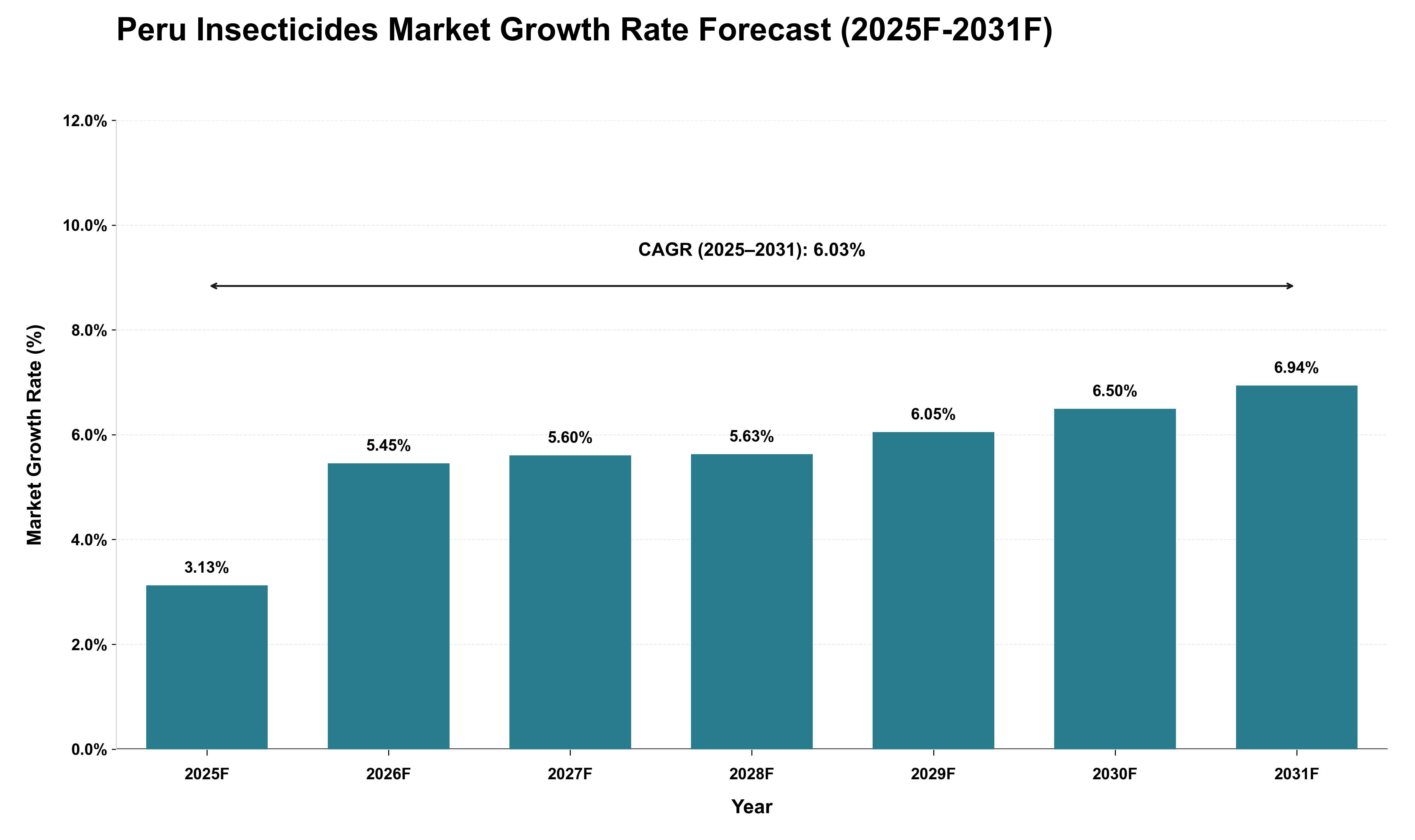 Peru Insecticides Market Growth Rate Analysis (2025 - 2031)