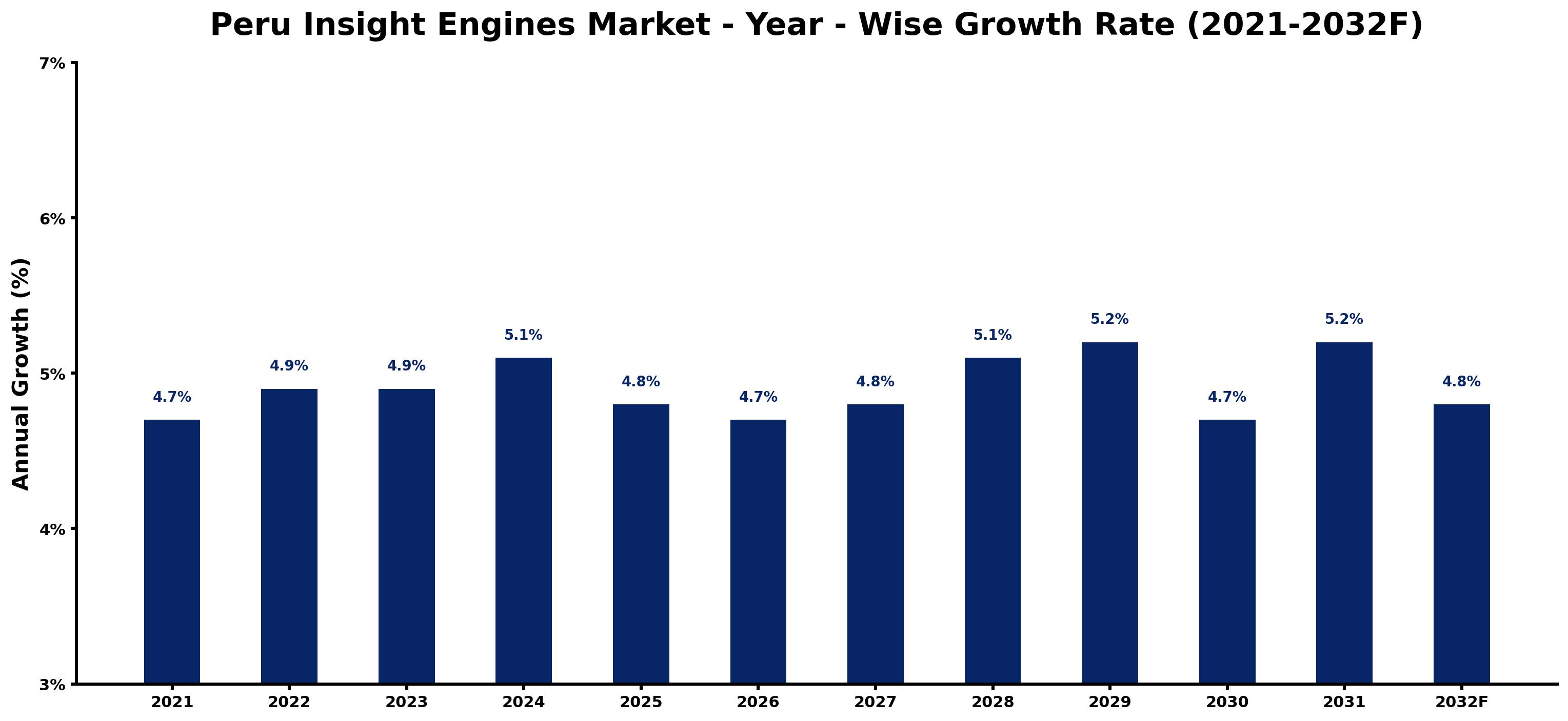 Peru Insight Engines Market Year-wise Growth Rate and Key Drivers