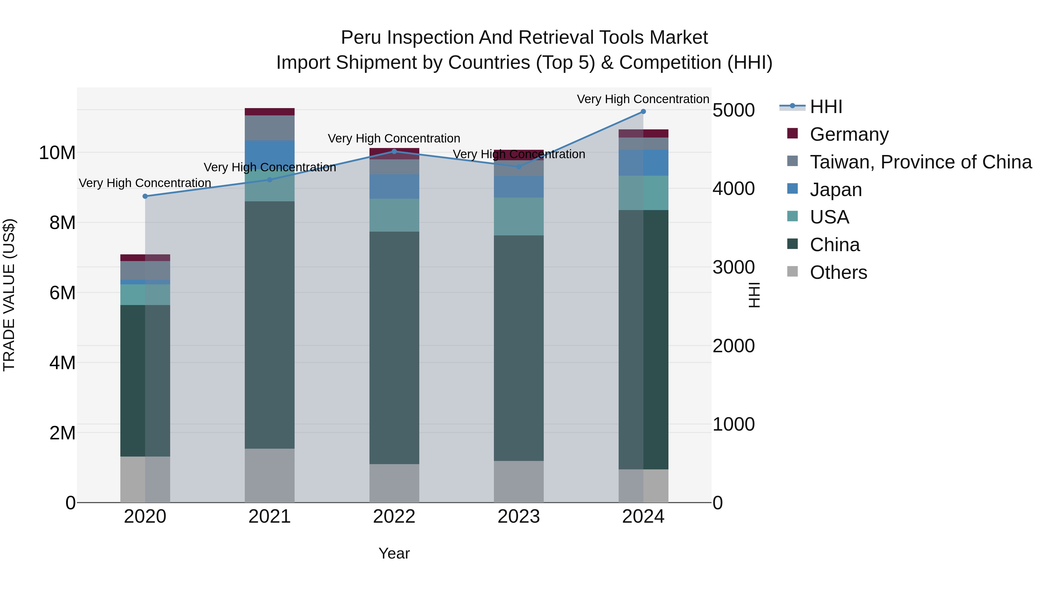 Peru Inspection And Retrieval Tools Market Top 5 Importing Countries and Market Competition (HHI) Analysis