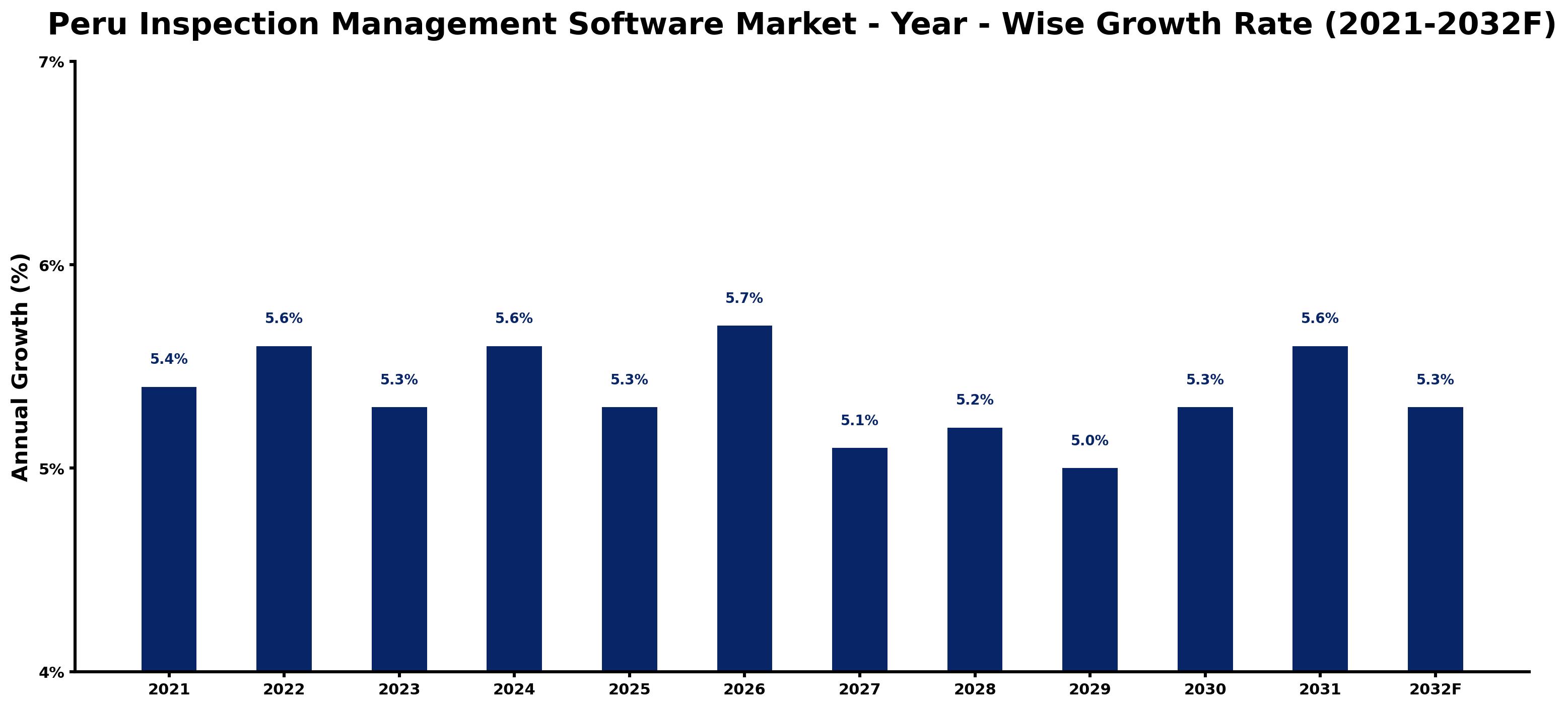 Peru Inspection Management Software Market Year-wise Growth Rate and Key Drivers