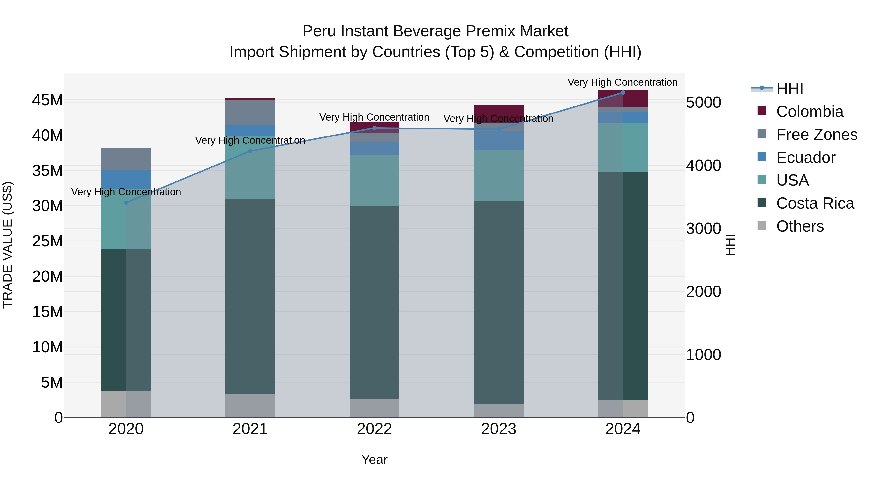 Peru Instant Beverage Premix Market Top 5 Importing Countries and Market Competition (HHI) Analysis