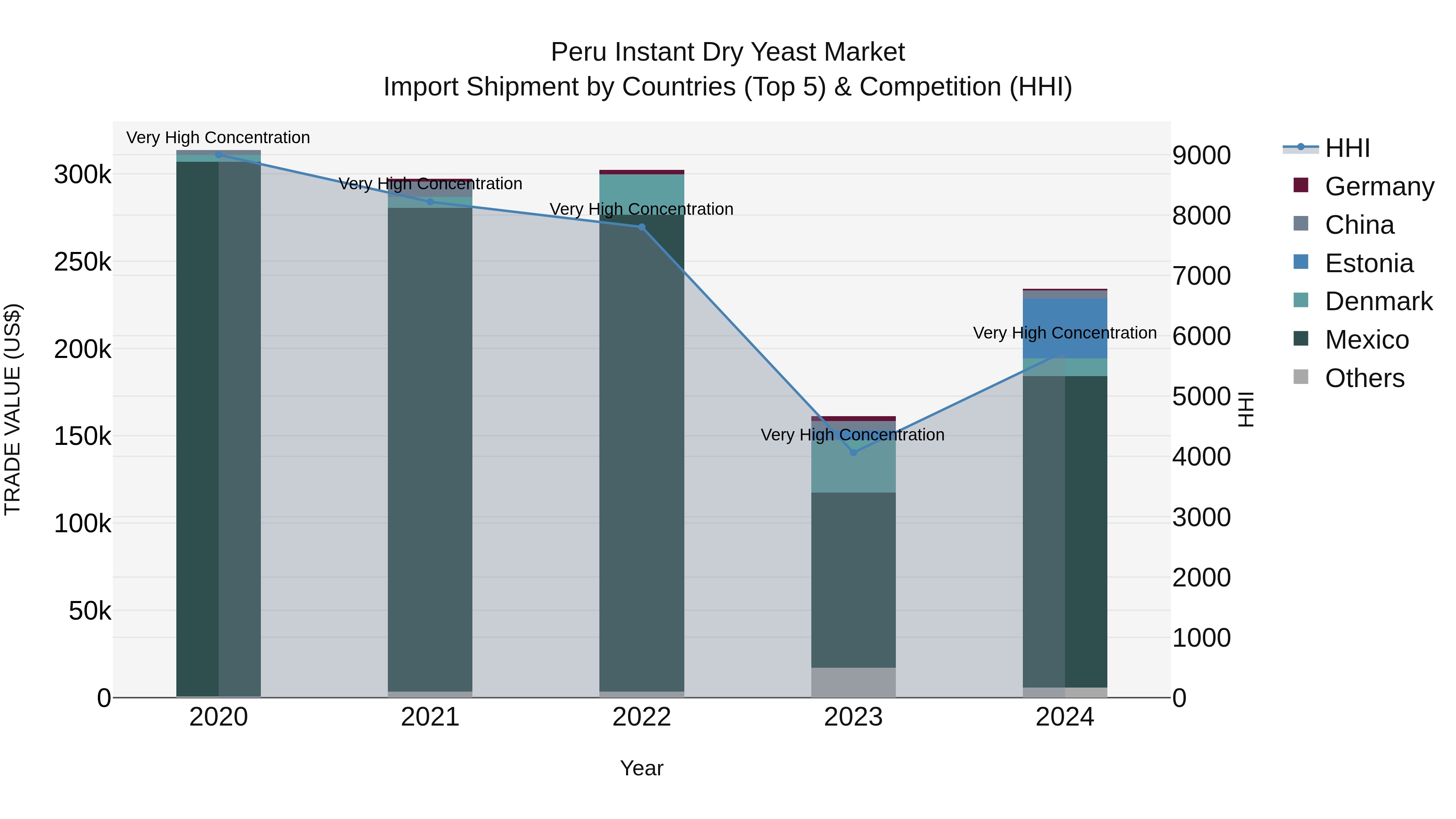 Peru Instant Dry Yeast Market Top 5 Importing Countries and Market Competition (HHI) Analysis