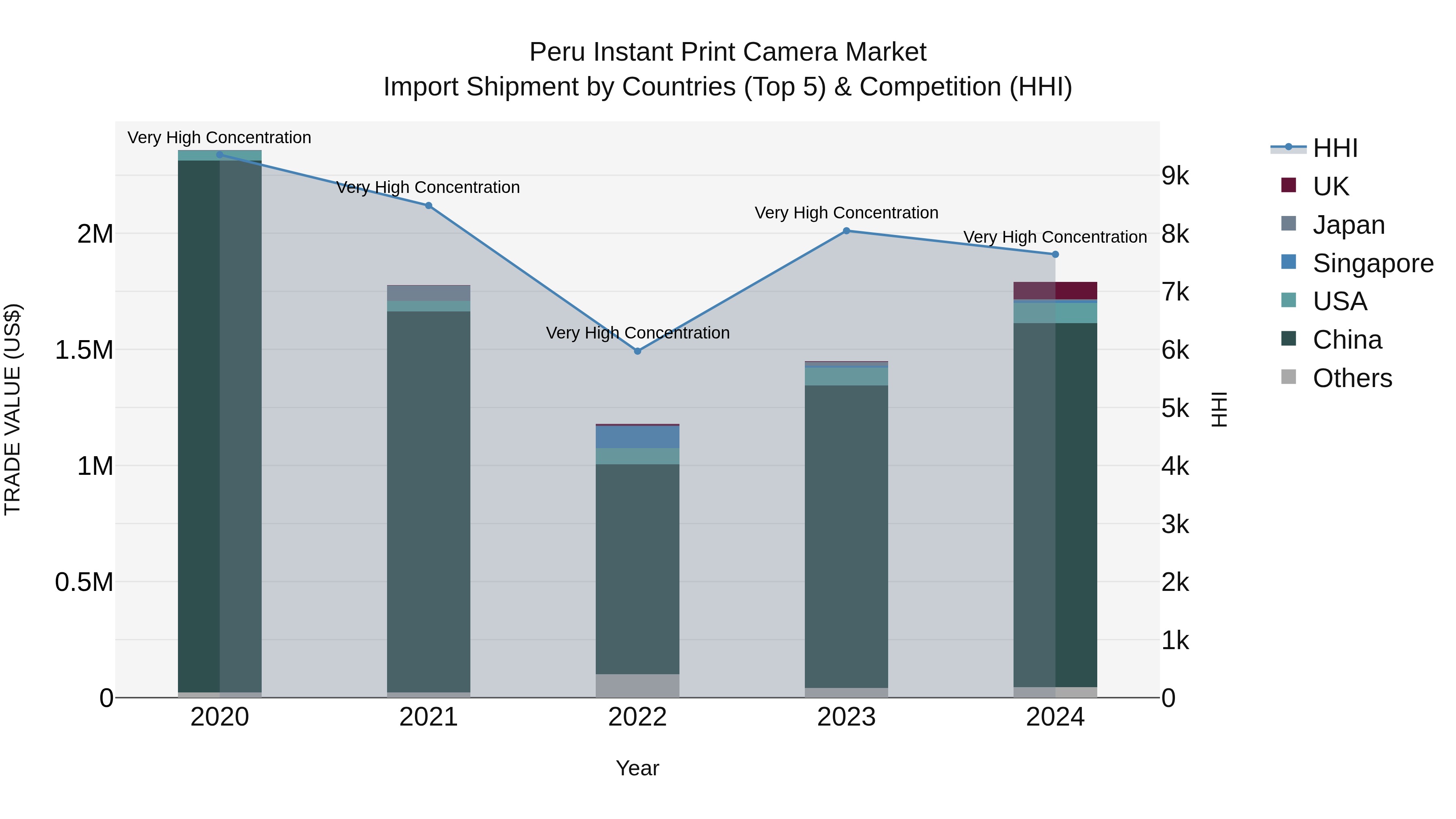 Peru Instant Print Camera Market Top 5 Importing Countries and Market Competition (HHI) Analysis
