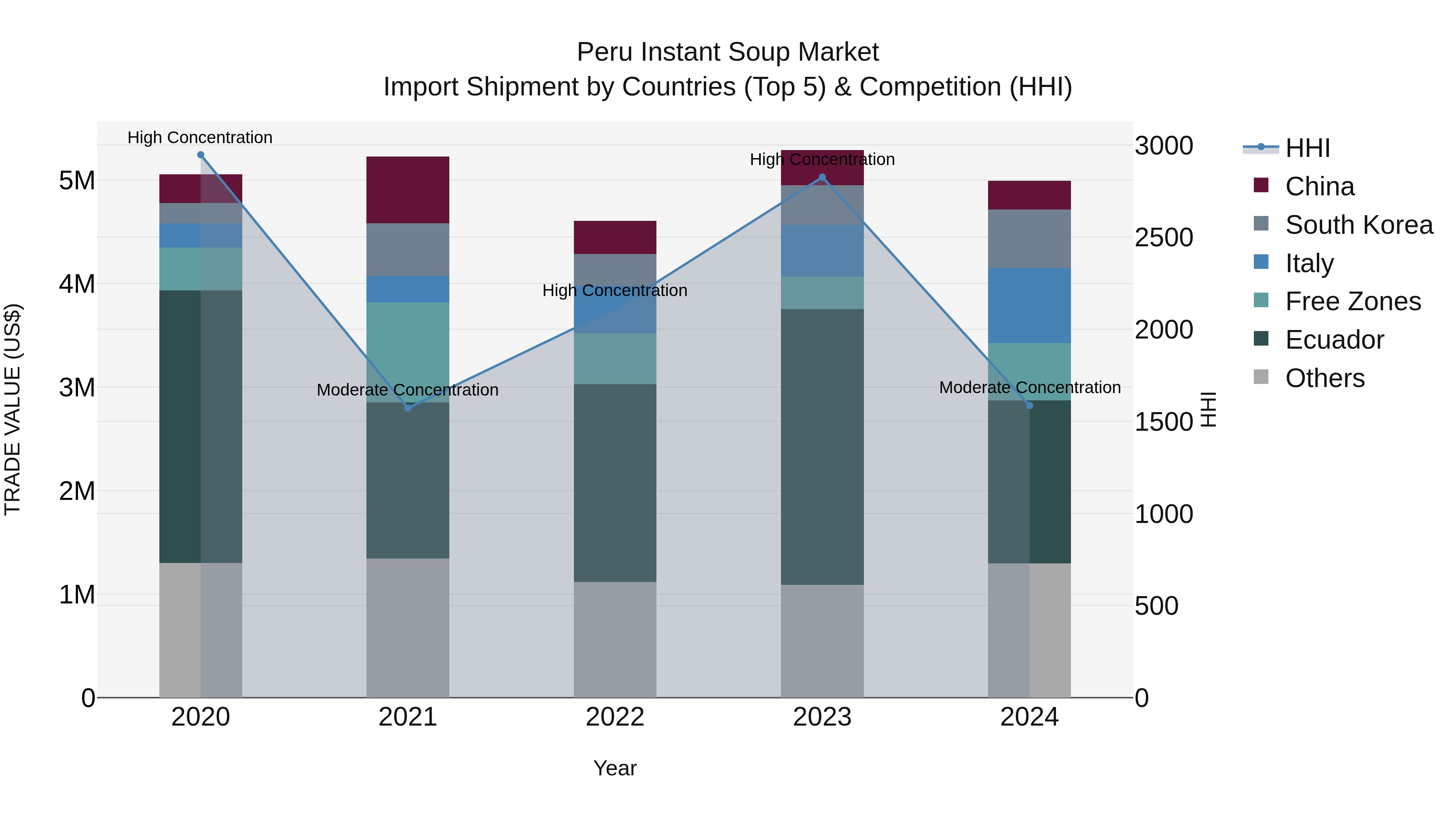 Peru Instant Soup Market Top 5 Importing Countries and Market Competition (HHI) Analysis