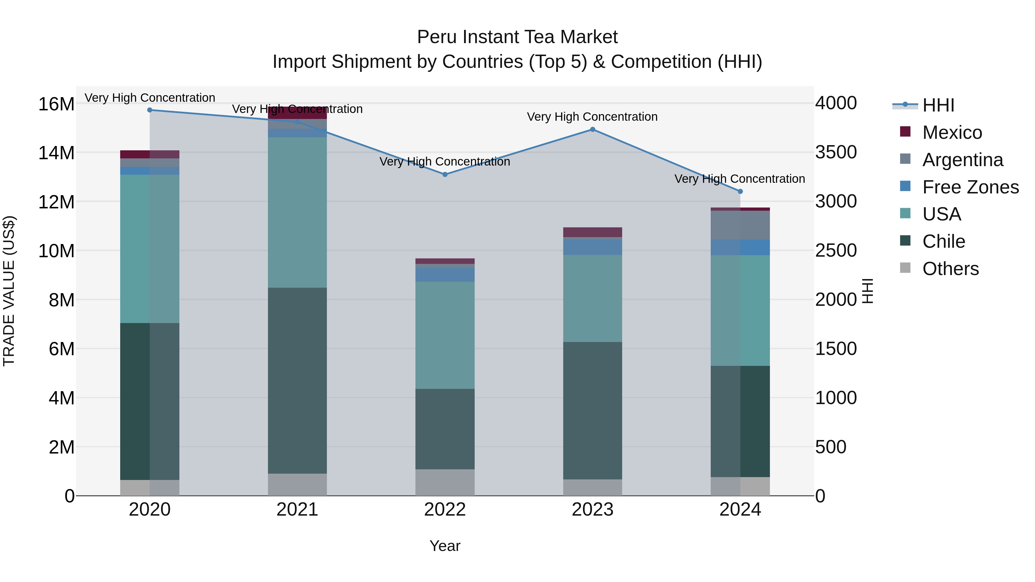 Peru Instant Tea Market Top 5 Importing Countries and Market Competition (HHI) Analysis