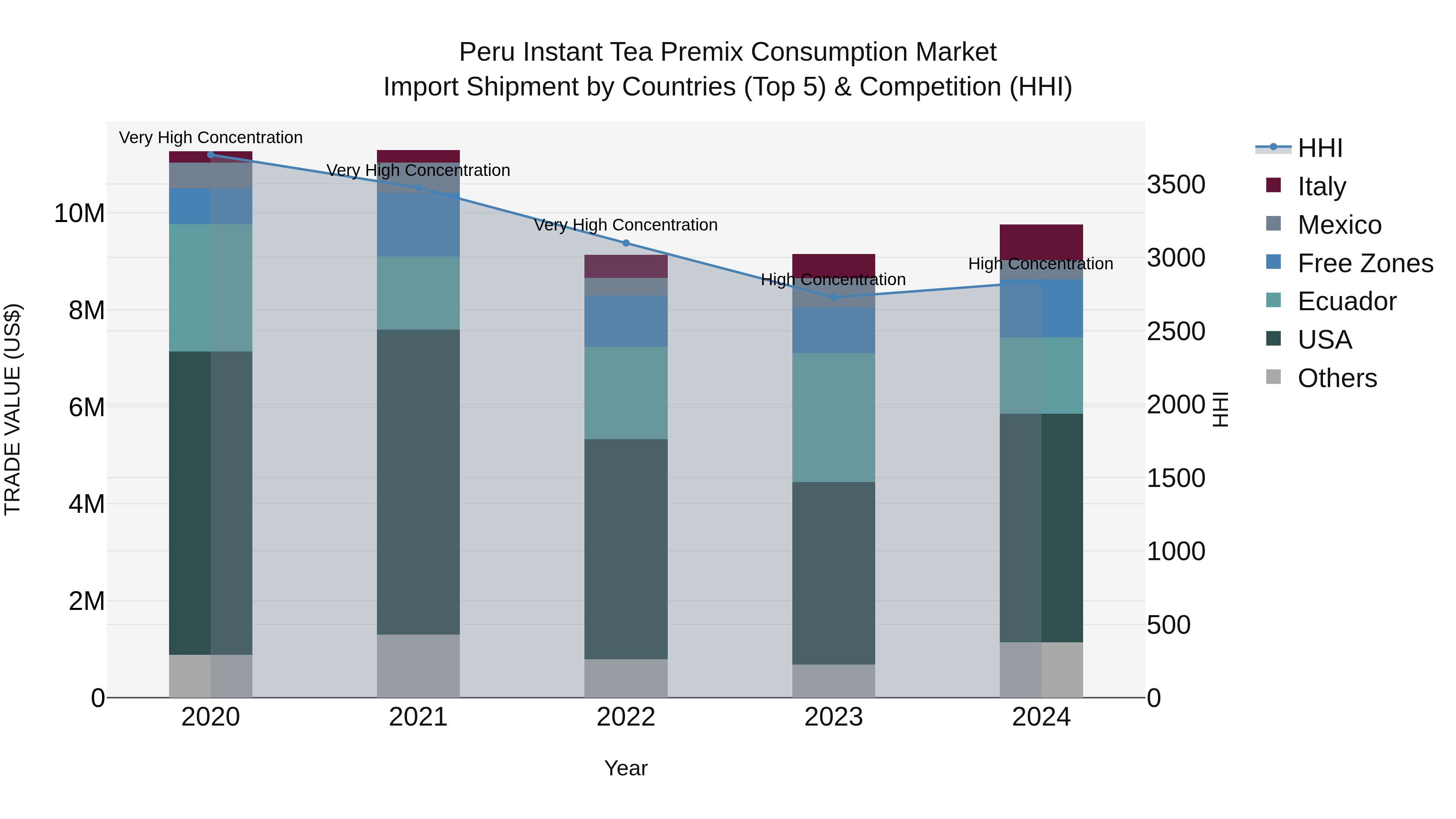 Peru Instant Tea Premix Consumption Market Top 5 Importing Countries and Market Competition (HHI) Analysis