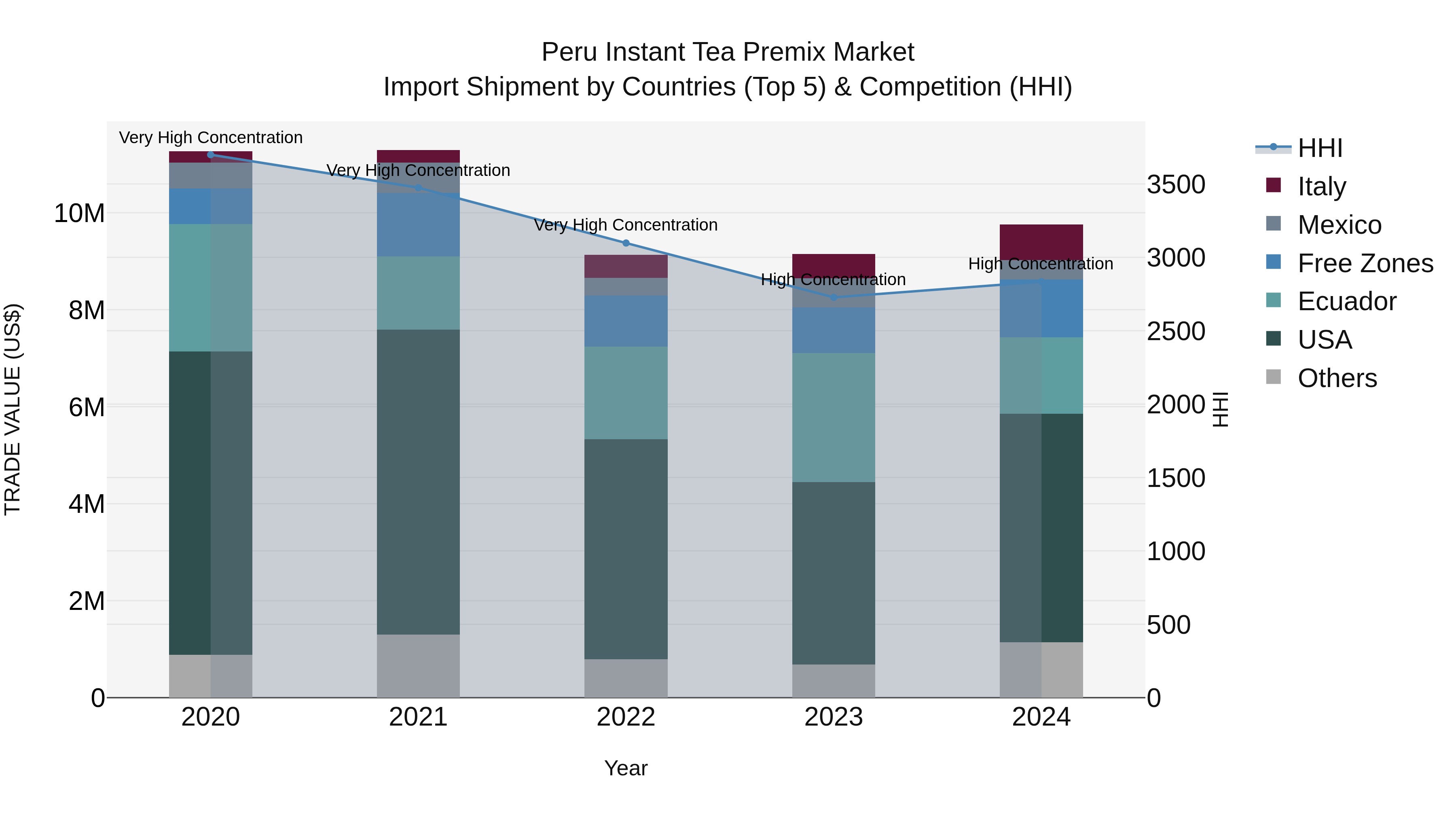 Peru Instant Tea Premix Market Top 5 Importing Countries and Market Competition (HHI) Analysis