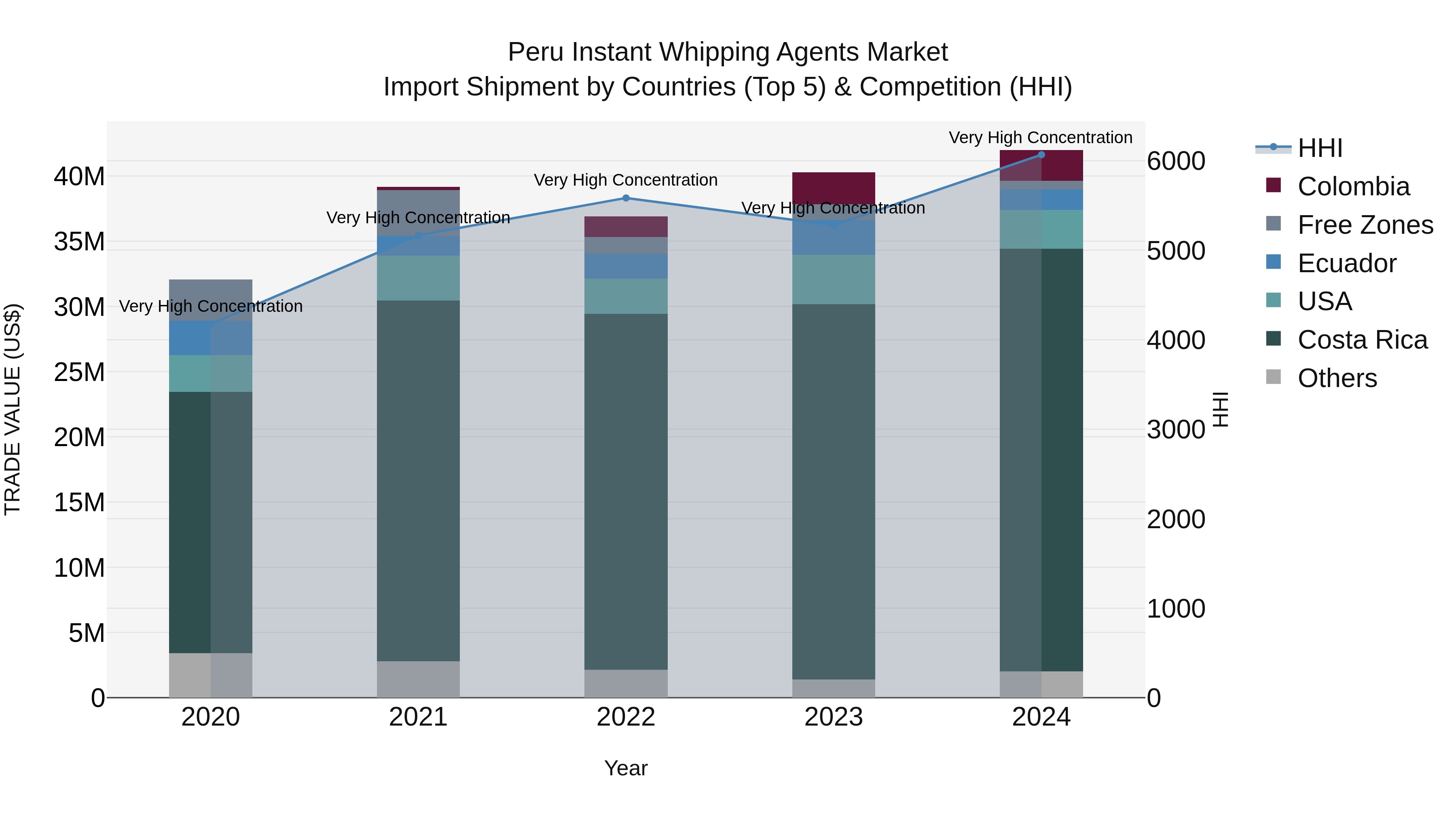 Peru Instant Whipping Agents Market Top 5 Importing Countries and Market Competition (HHI) Analysis