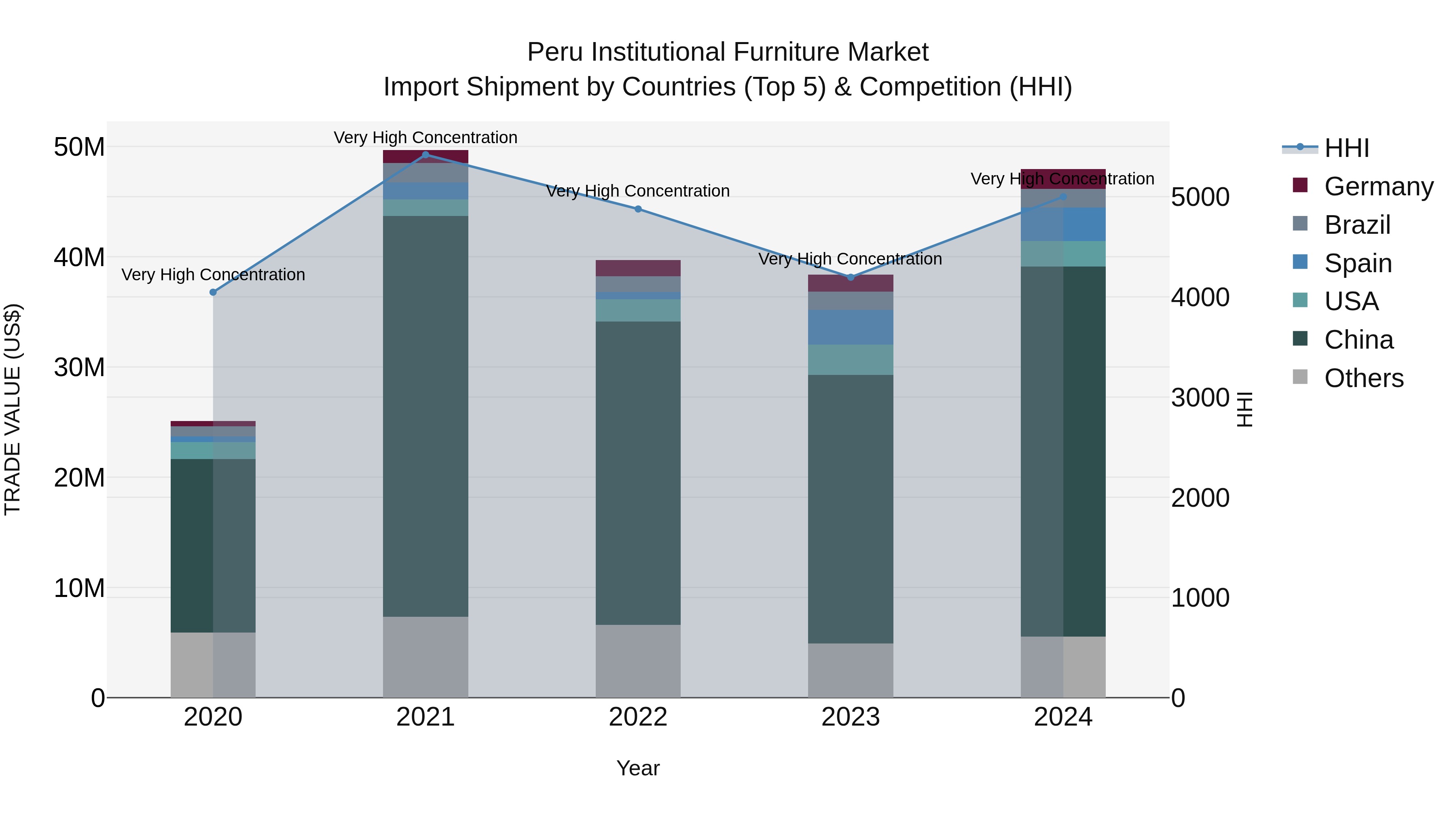 Peru Institutional Furniture Market Top 5 Importing Countries and Market Competition (HHI) Analysis