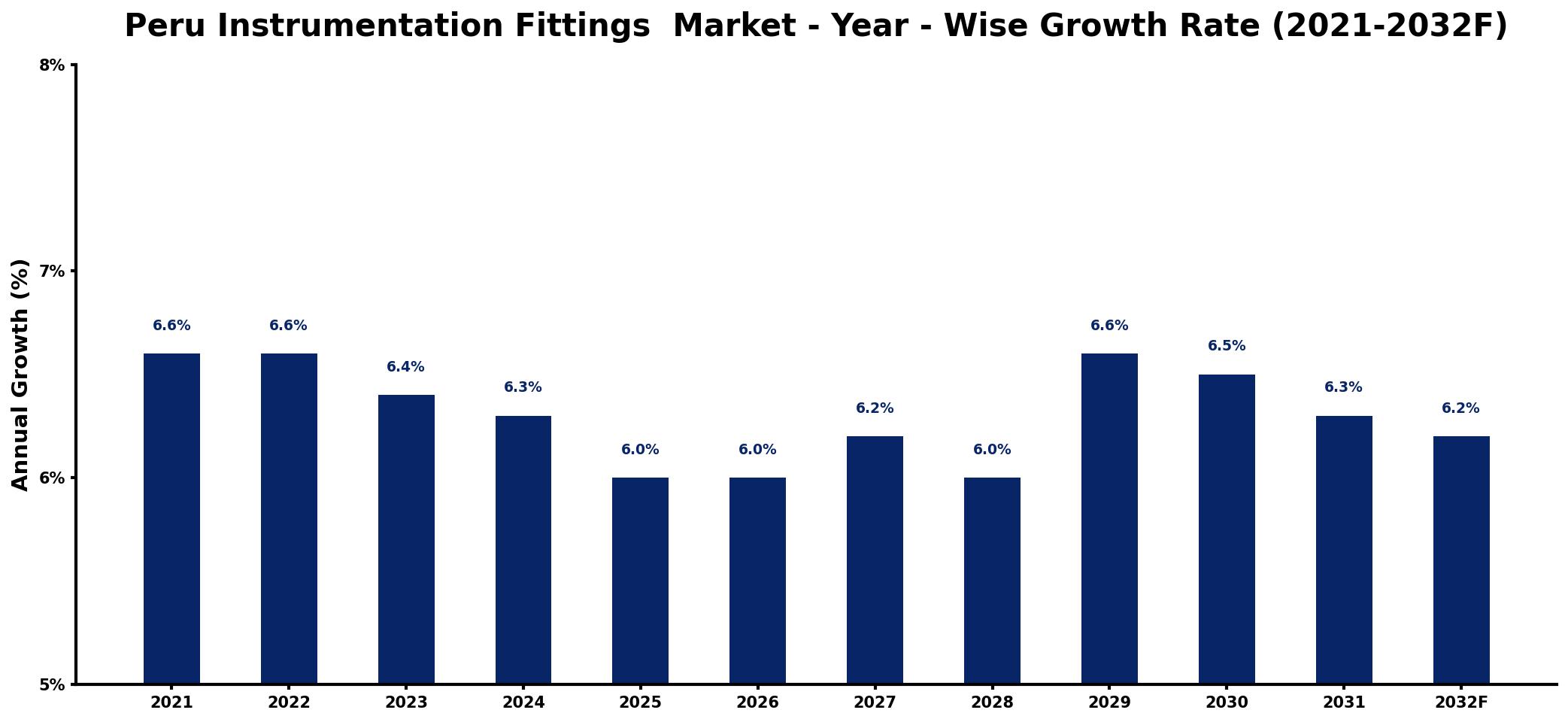 Peru Instrumentation Fittings Market Year-wise Growth Rate and Key Drivers