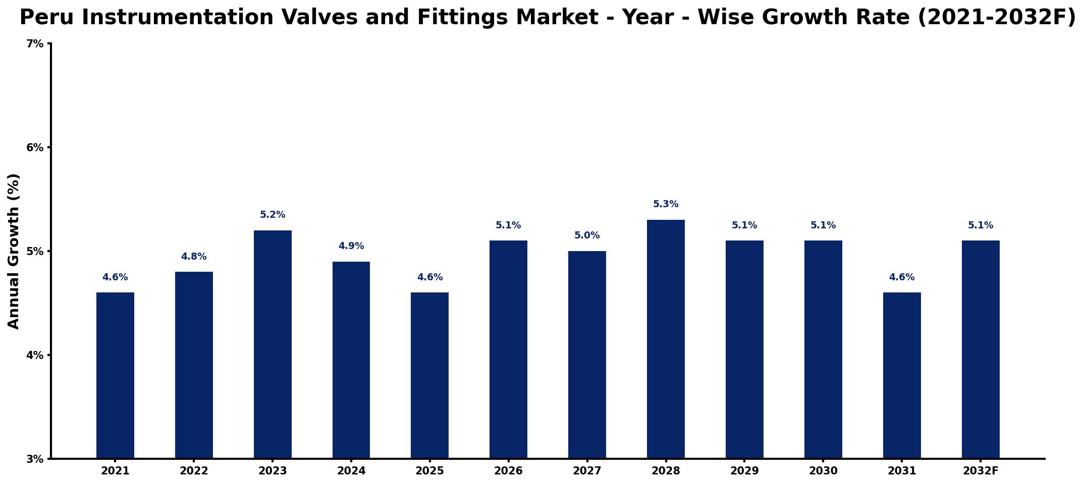 Peru Instrumentation Valves and Fittings Market Year-wise Growth Rate and Key Drivers