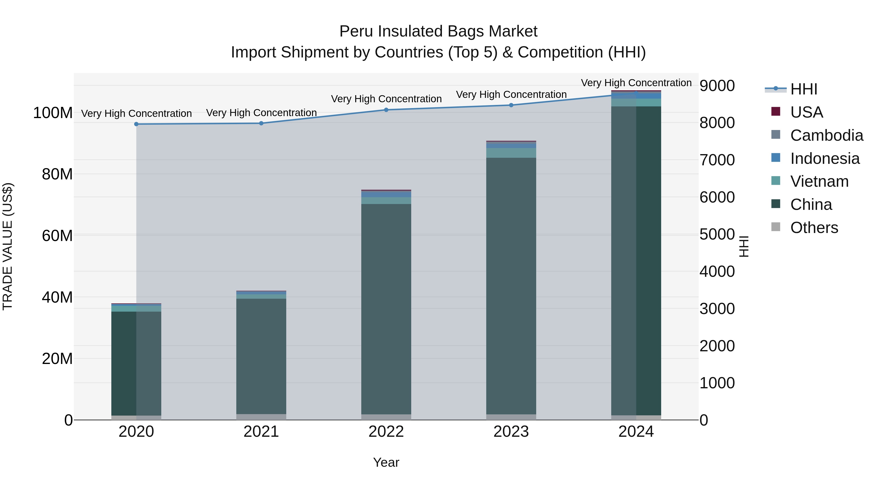 Peru Insulated Bags Market Top 5 Importing Countries and Market Competition (HHI) Analysis