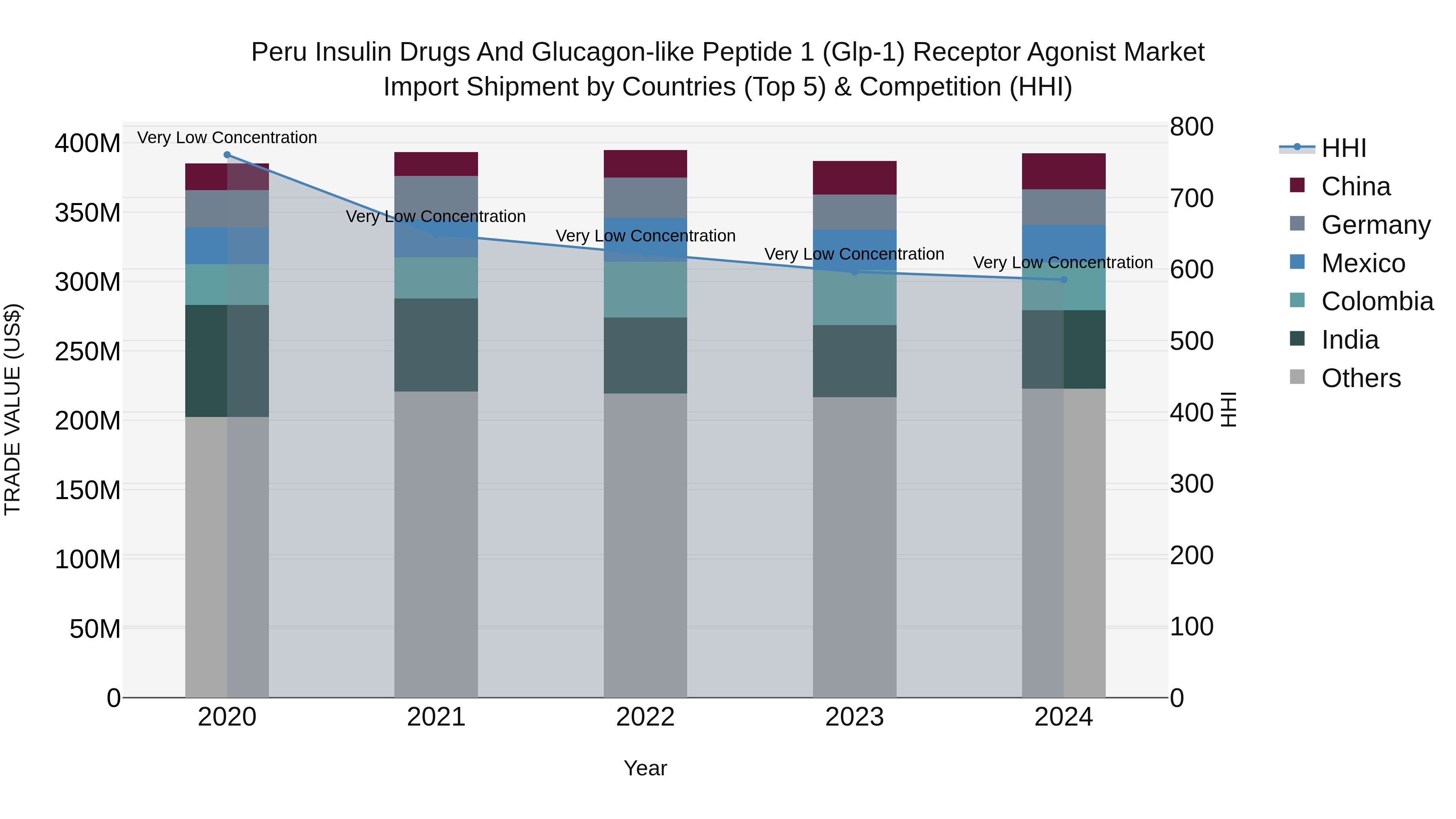 Peru Insulin Drugs And Glucagon Like Peptide 1 Glp 1 Receptor Agonist Market Top 5 Importing Countries and Market Competition (HHI) Analysis