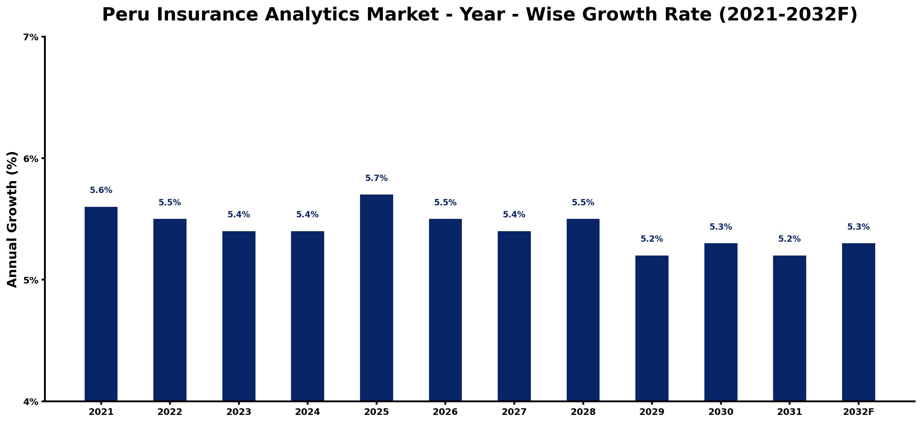 Peru Insurance Analytics Market Year-wise Growth Rate and Key Drivers