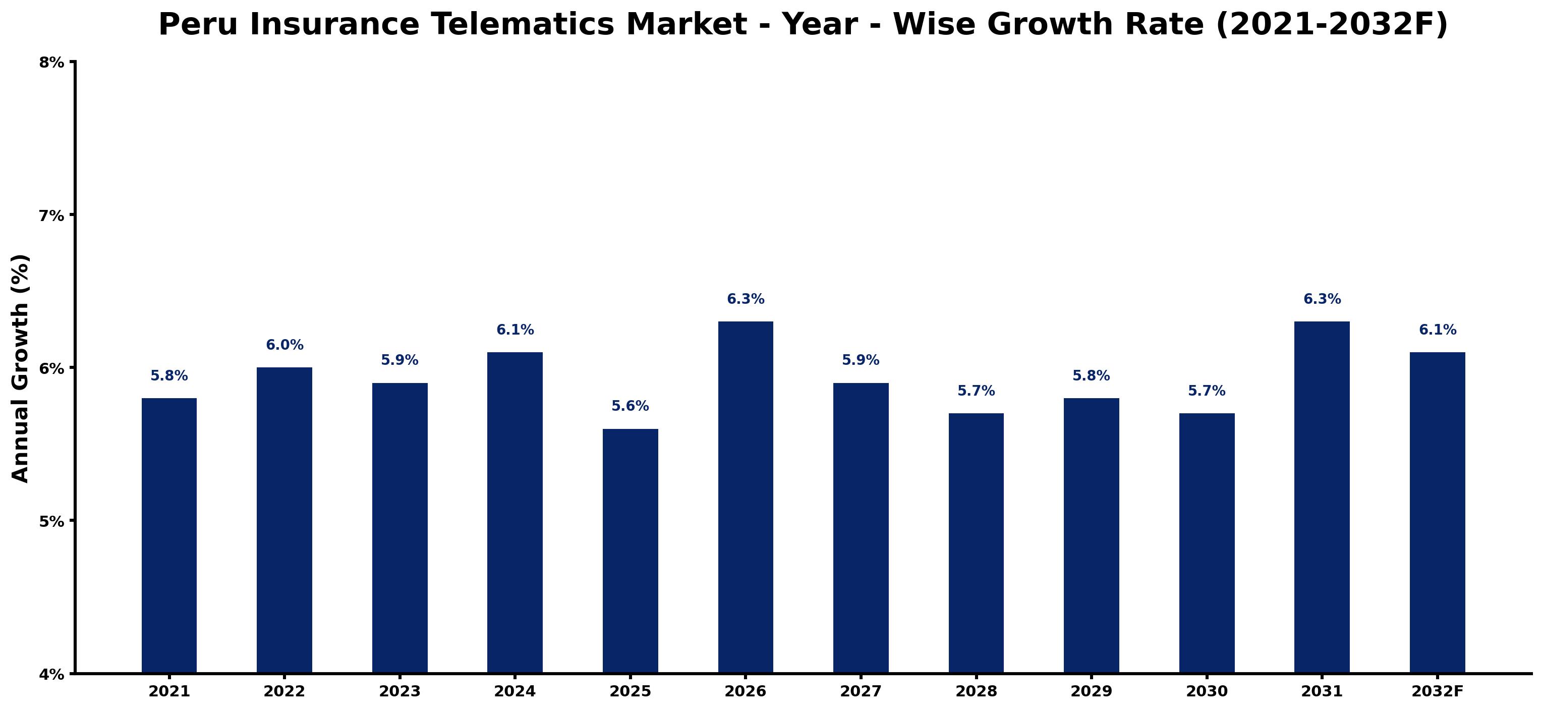 Peru Insurance Telematics Market Year-wise Growth Rate and Key Drivers