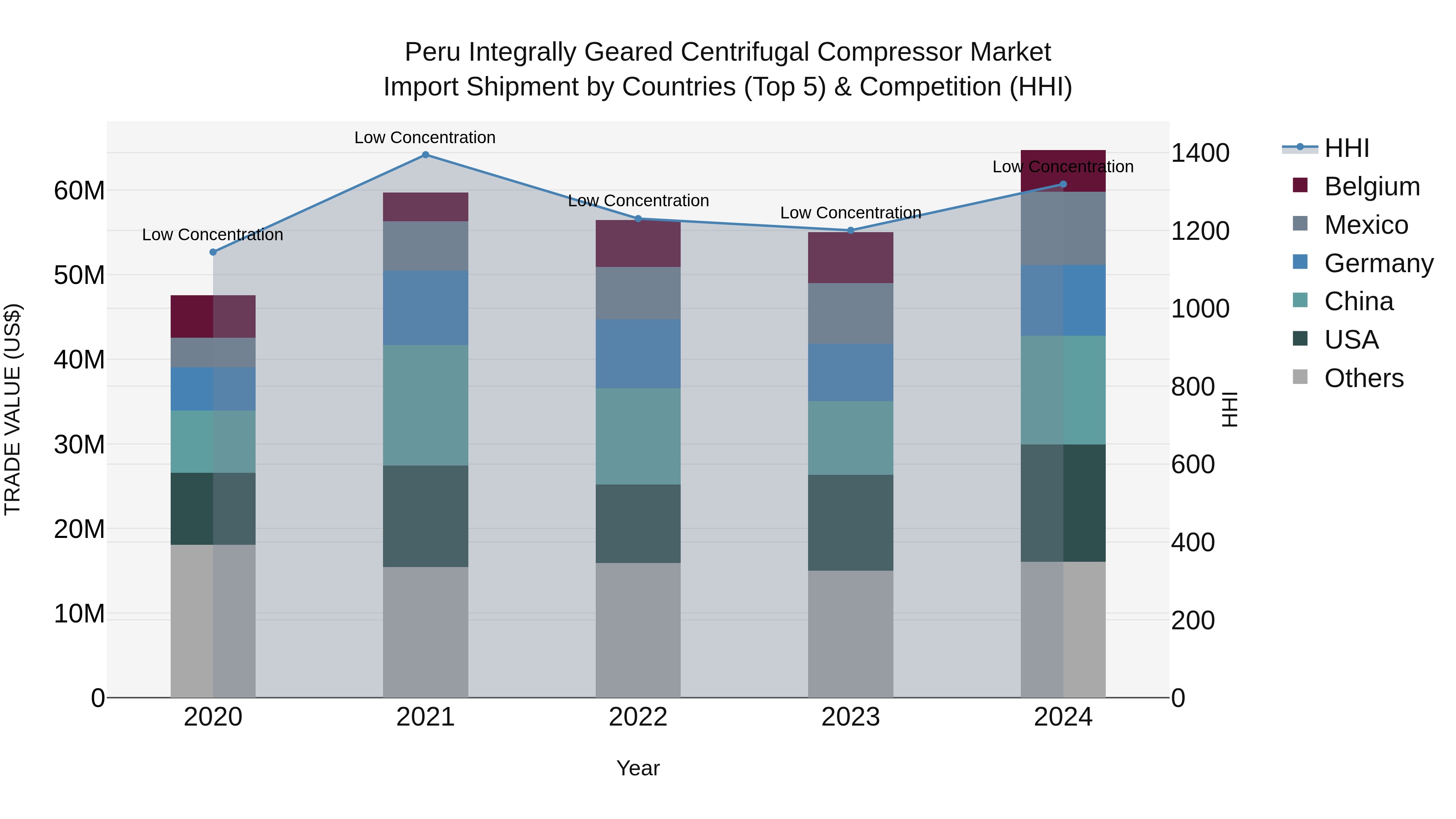 Peru Integrally Geared Centrifugal Compressor Market Top 5 Importing Countries and Market Competition (HHI) Analysis