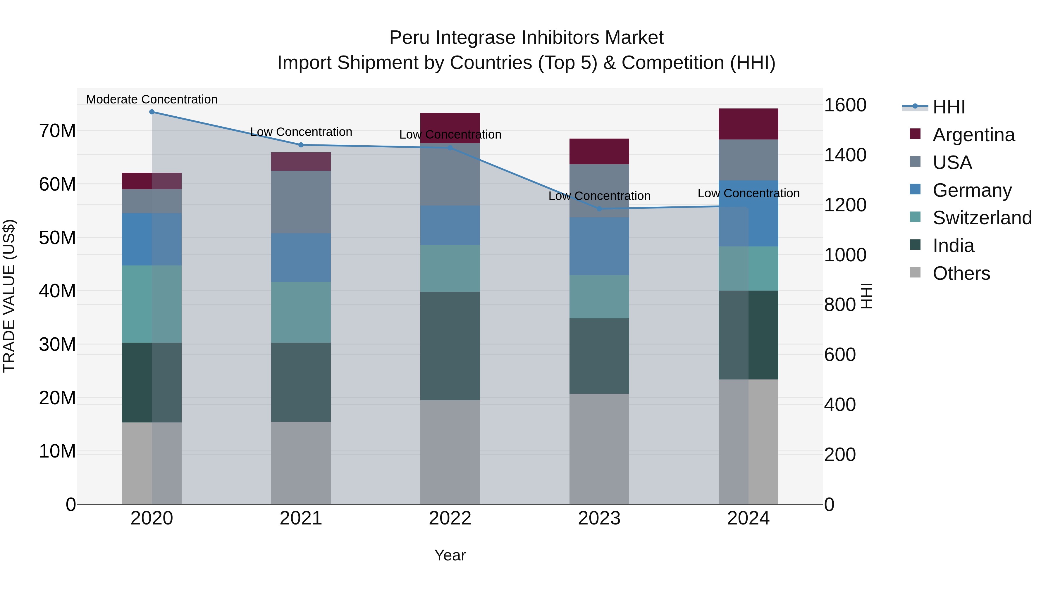 Peru Integrase Inhibitors Market Top 5 Importing Countries and Market Competition (HHI) Analysis