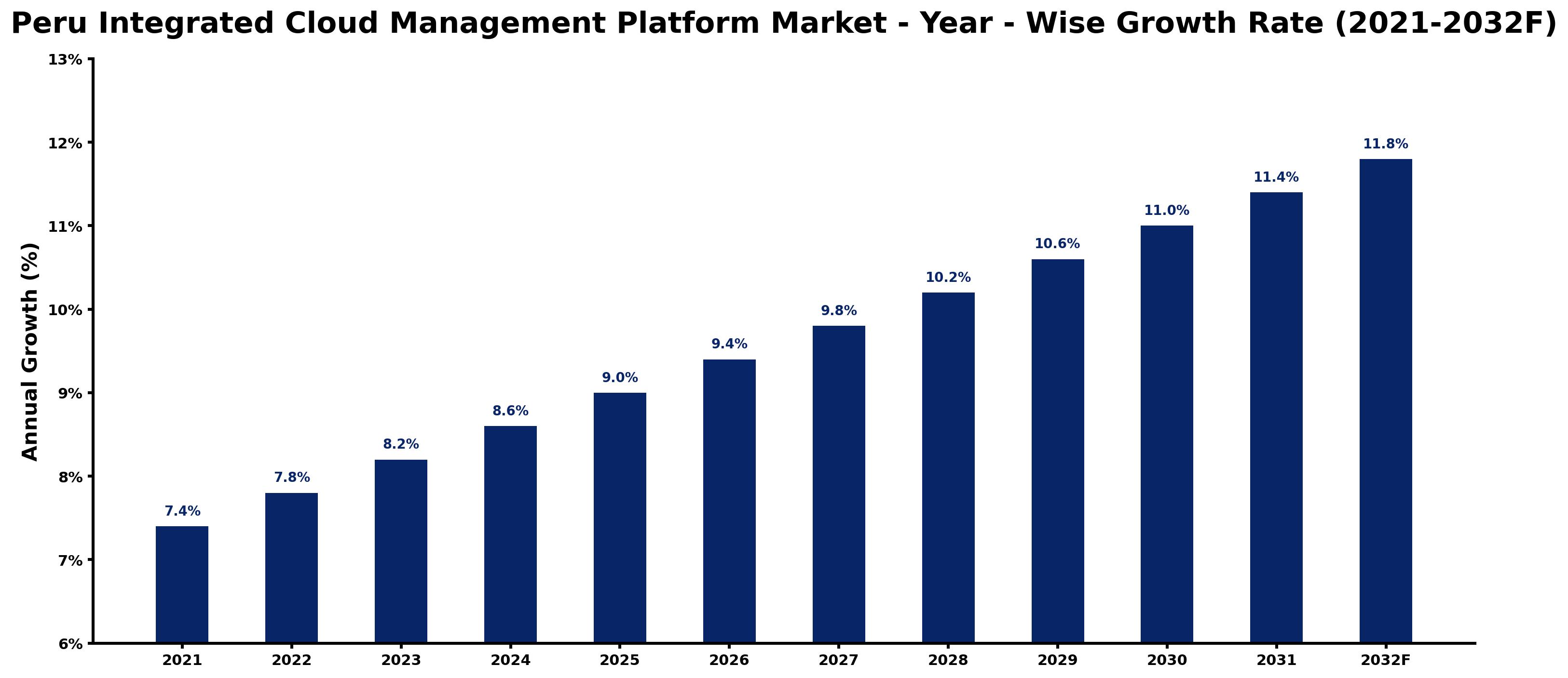 Peru Integrated Cloud Management Platform Market Year-wise Growth Rate and Key Drivers