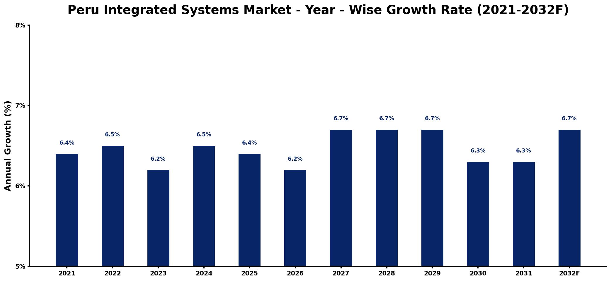 Peru Integrated Systems Market Year-wise Growth Rate and Key Drivers
