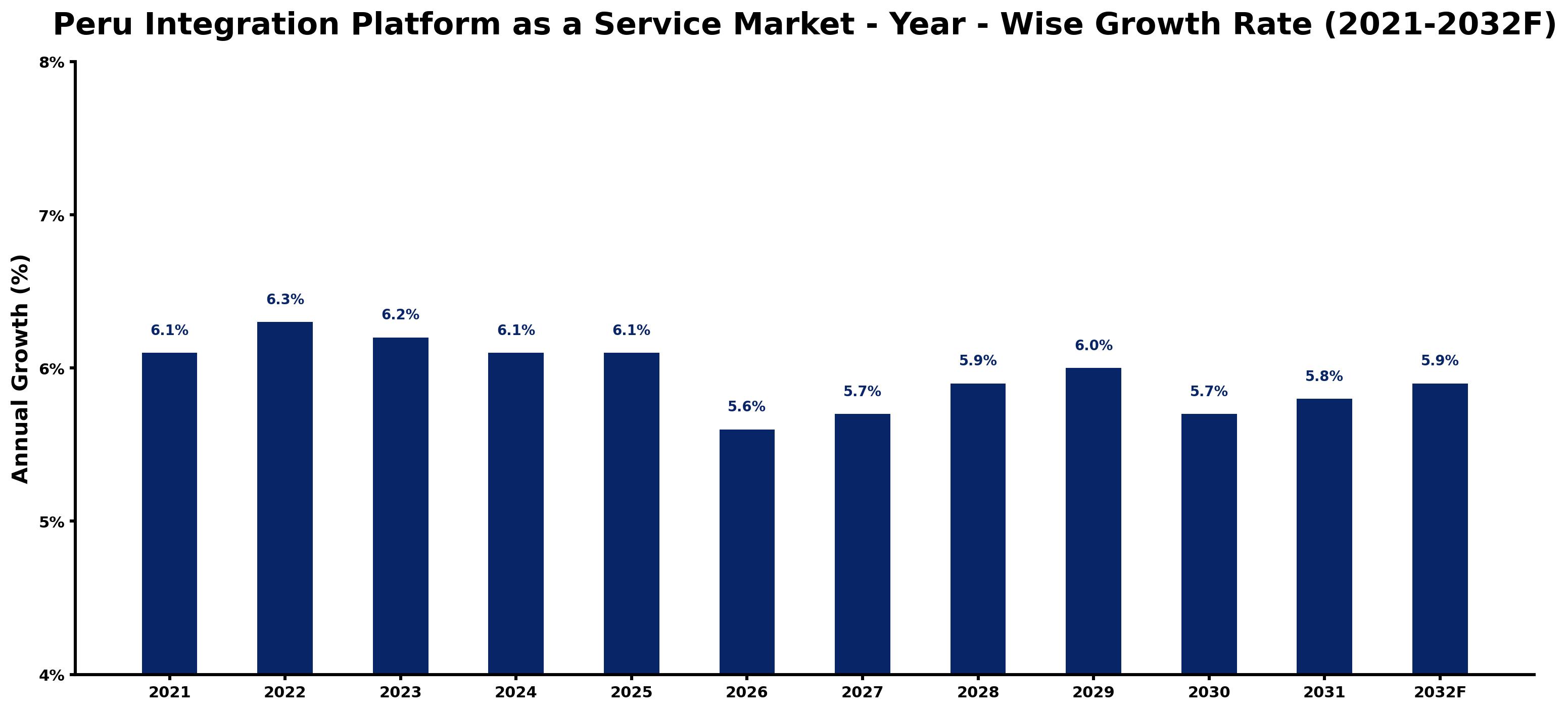 Peru Integration Platform as a Service Market Year-wise Growth Rate and Key Drivers
