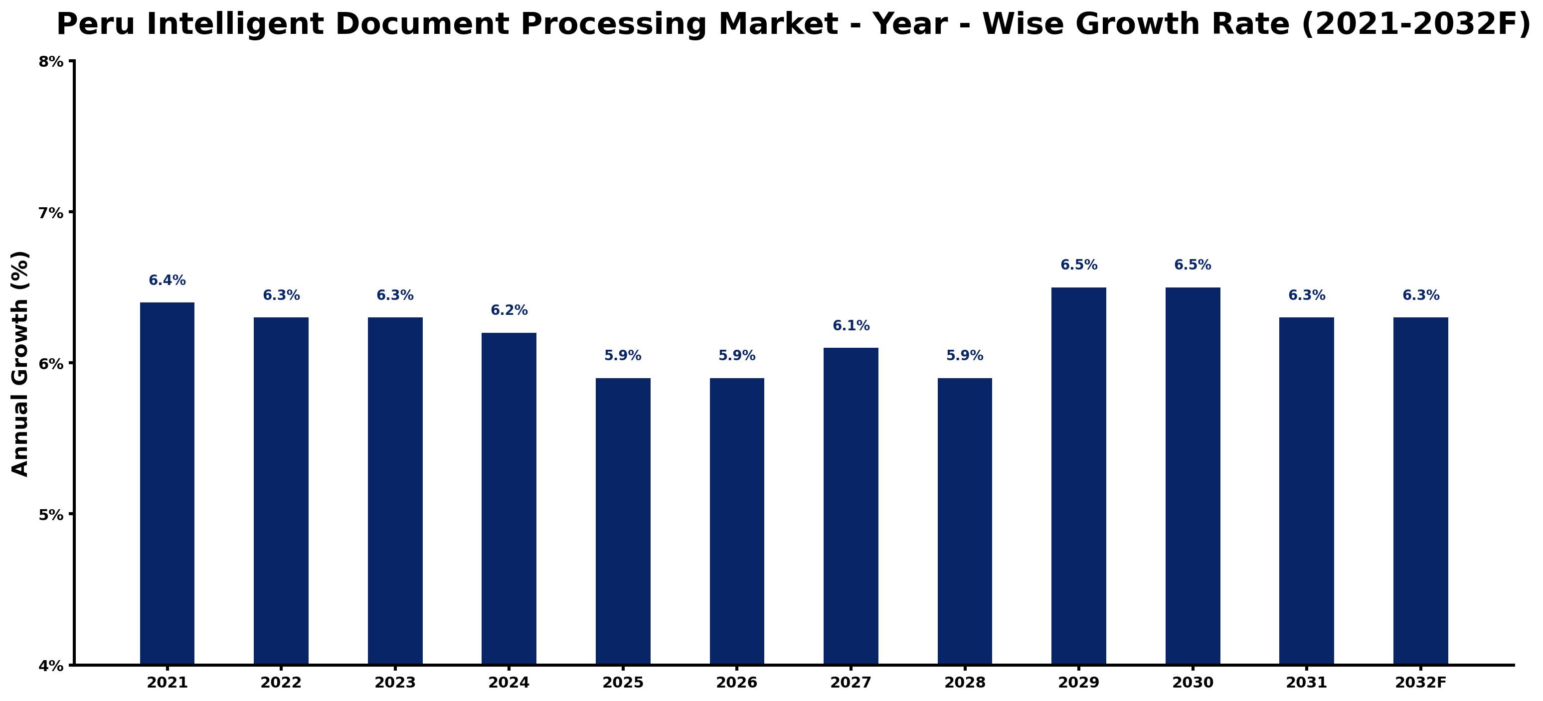 Peru Intelligent Document Processing Market Year-wise Growth Rate and Key Drivers