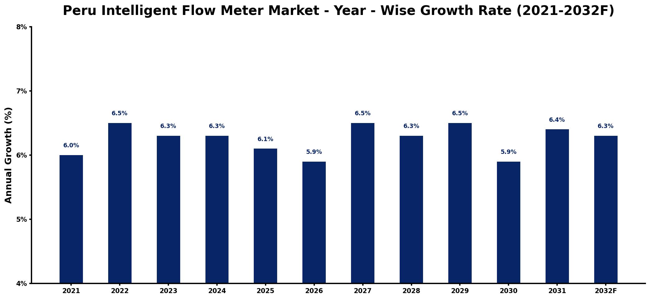 Peru Intelligent Flow Meter Market Year-wise Growth Rate and Key Drivers