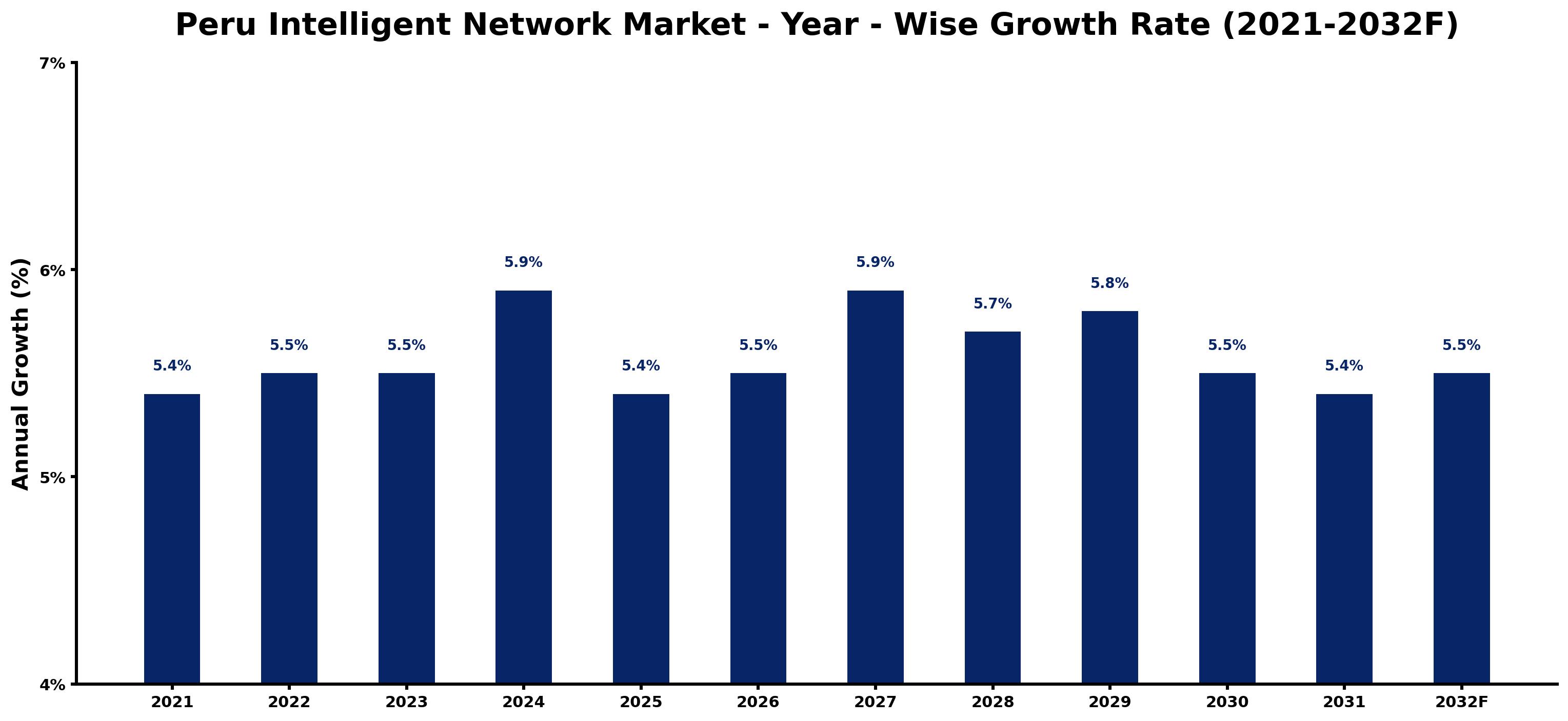 Peru Intelligent Network Market Year-wise Growth Rate and Key Drivers