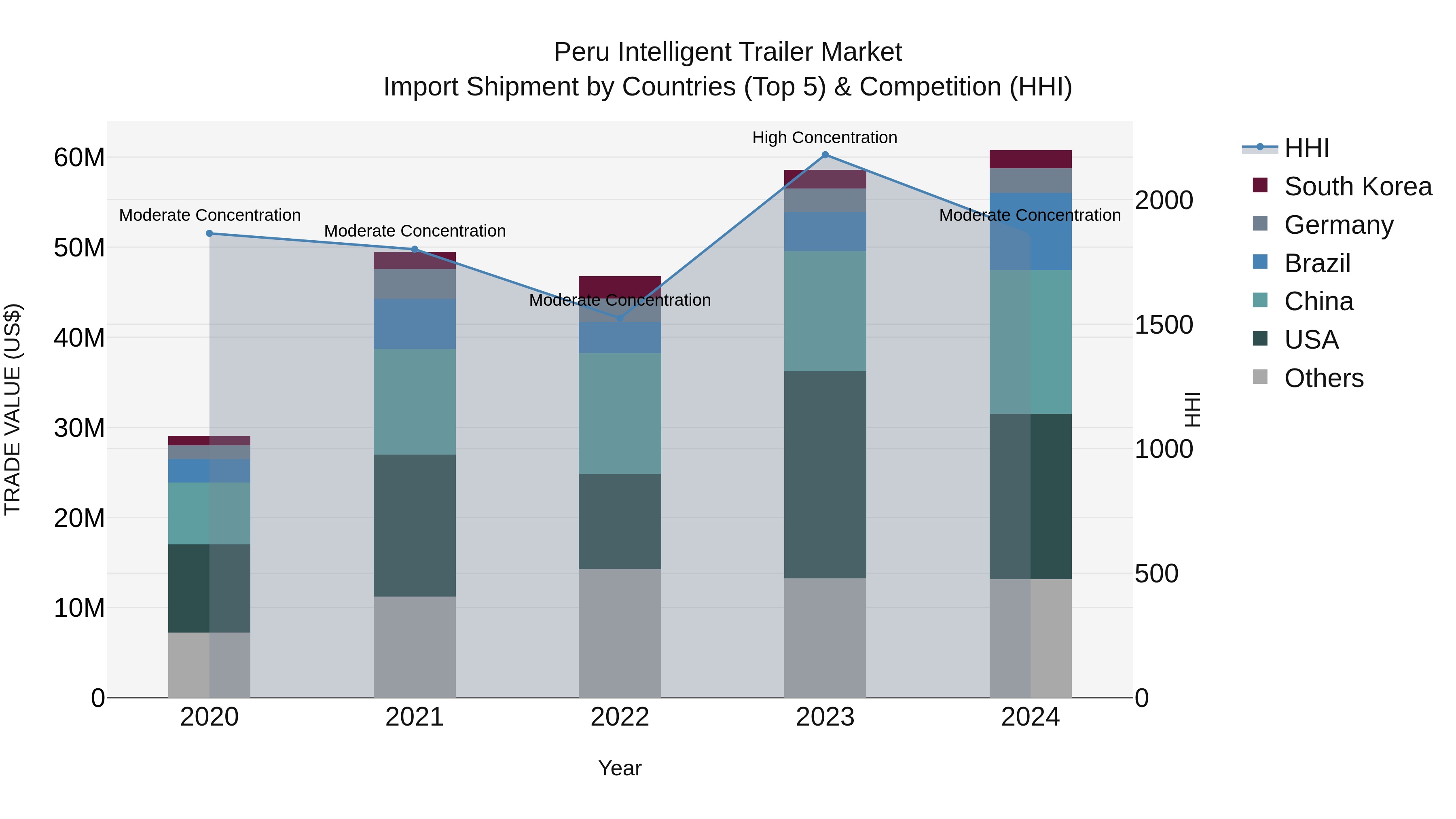Peru Intelligent Trailer Market Top 5 Importing Countries and Market Competition (HHI) Analysis
