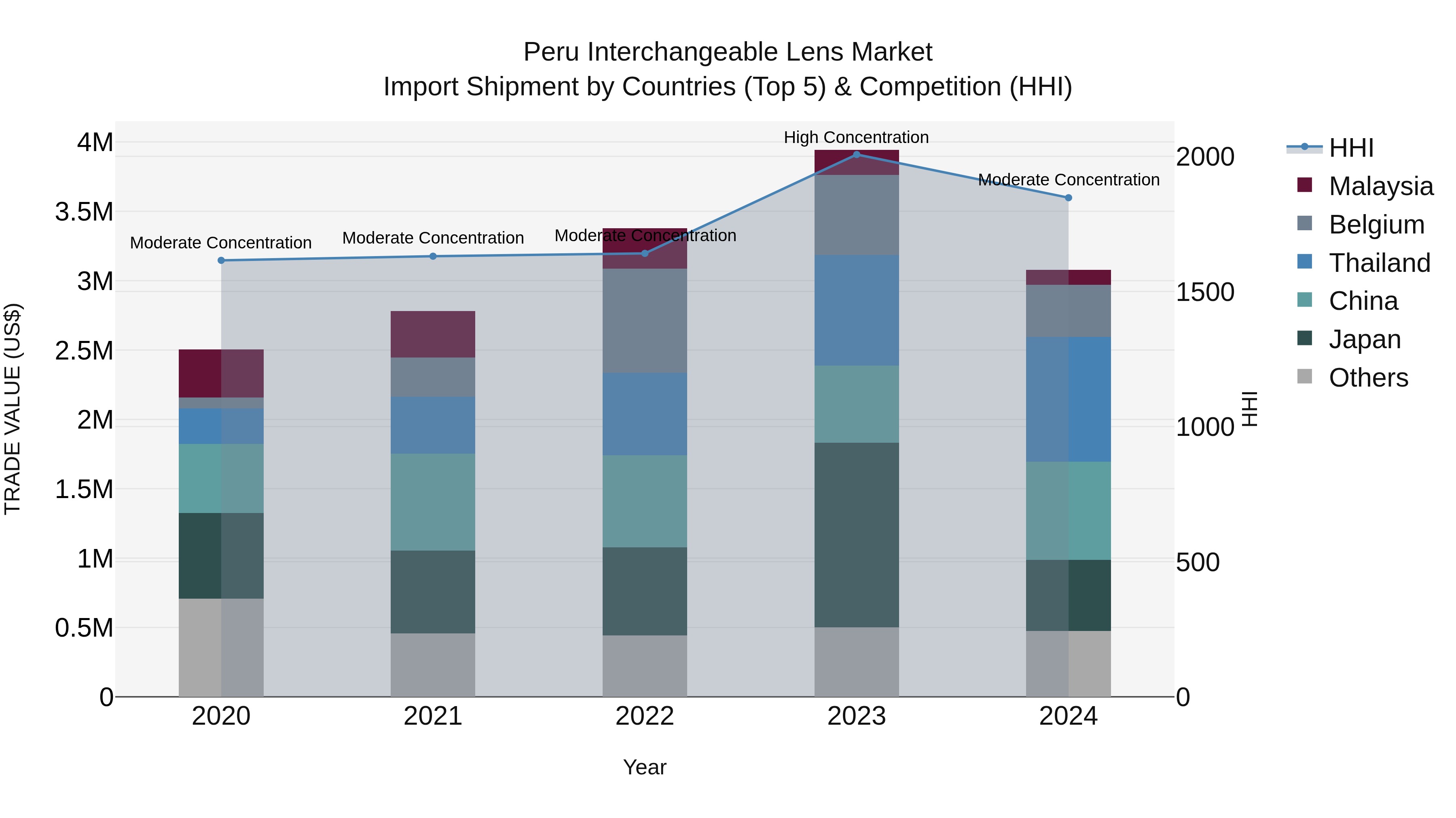 Peru Interchangeable Lens Market Top 5 Importing Countries and Market Competition (HHI) Analysis