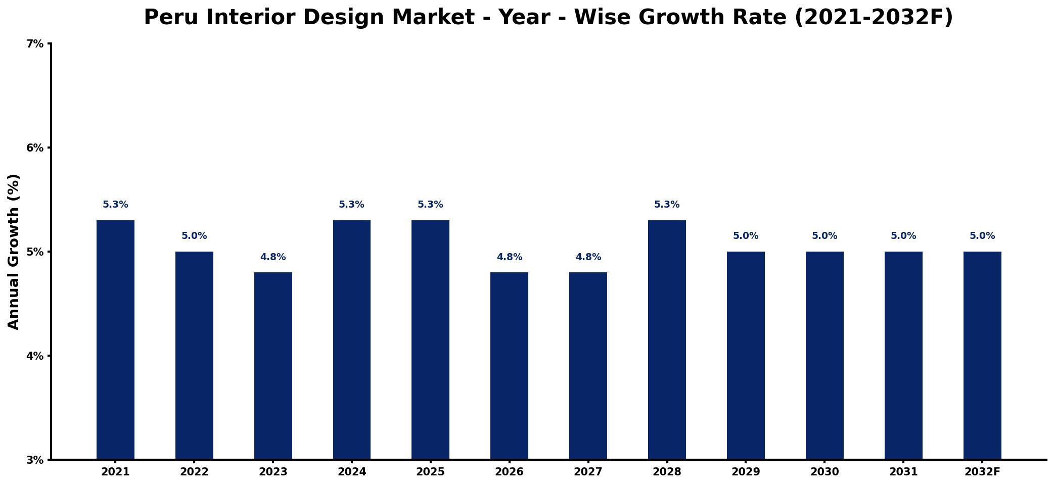 Peru Interior Design Market Year-wise Growth Rate and Key Drivers