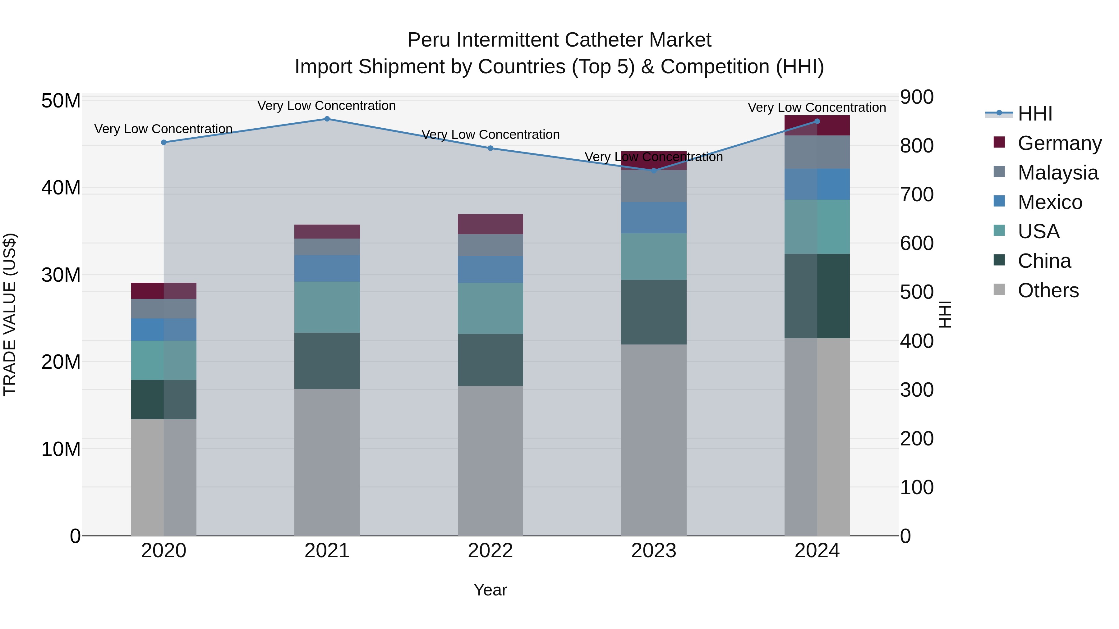 Peru Intermittent Catheter Market Top 5 Importing Countries and Market Competition (HHI) Analysis