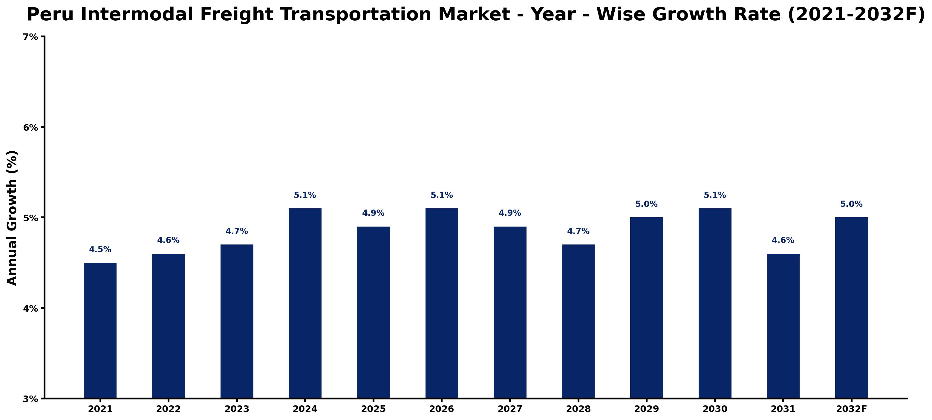 Peru Intermodal Freight Transportation Market Year-wise Growth Rate and Key Drivers