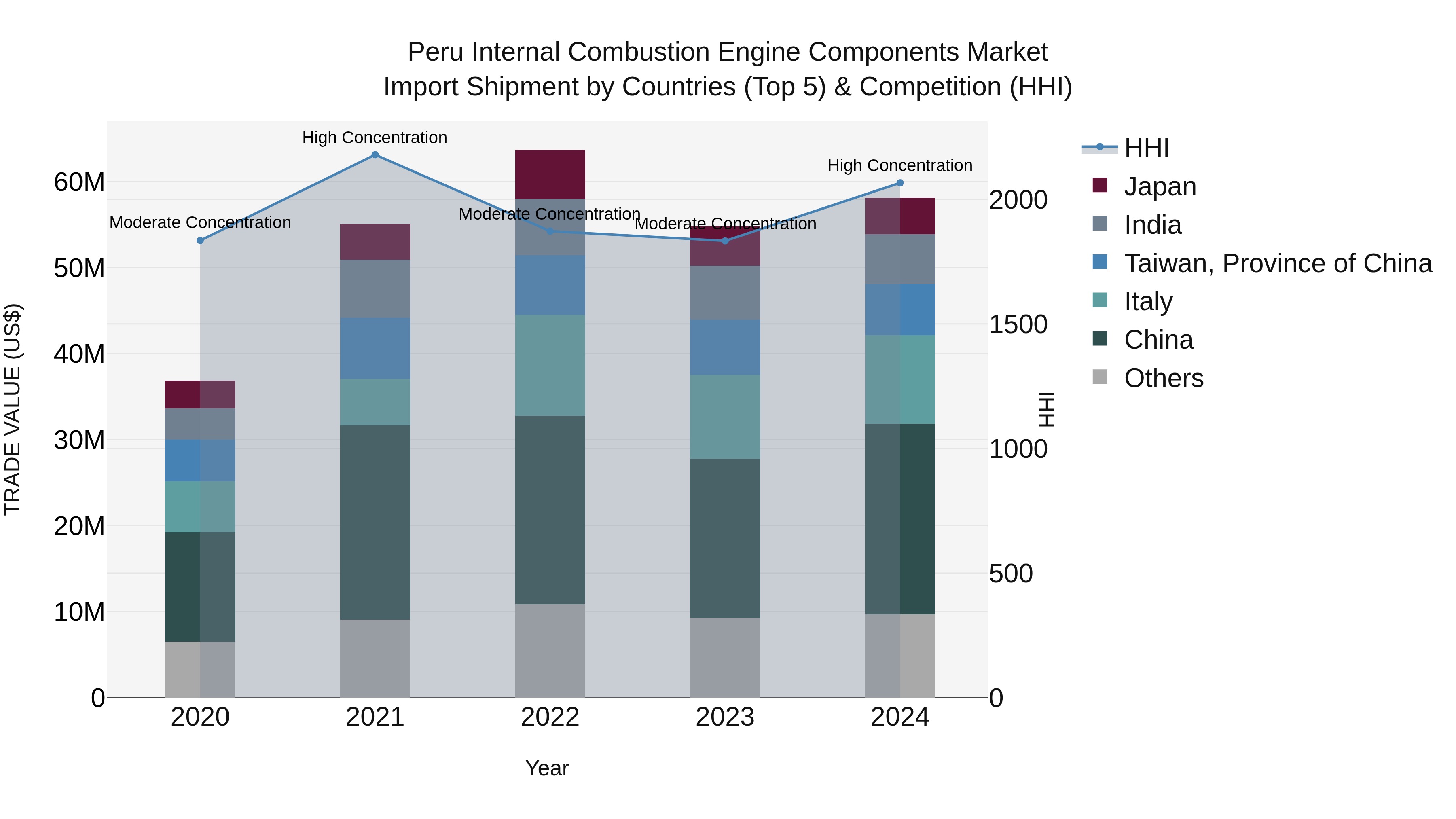 Peru Internal Combustion Engine Components Market Top 5 Importing Countries and Market Competition (HHI) Analysis