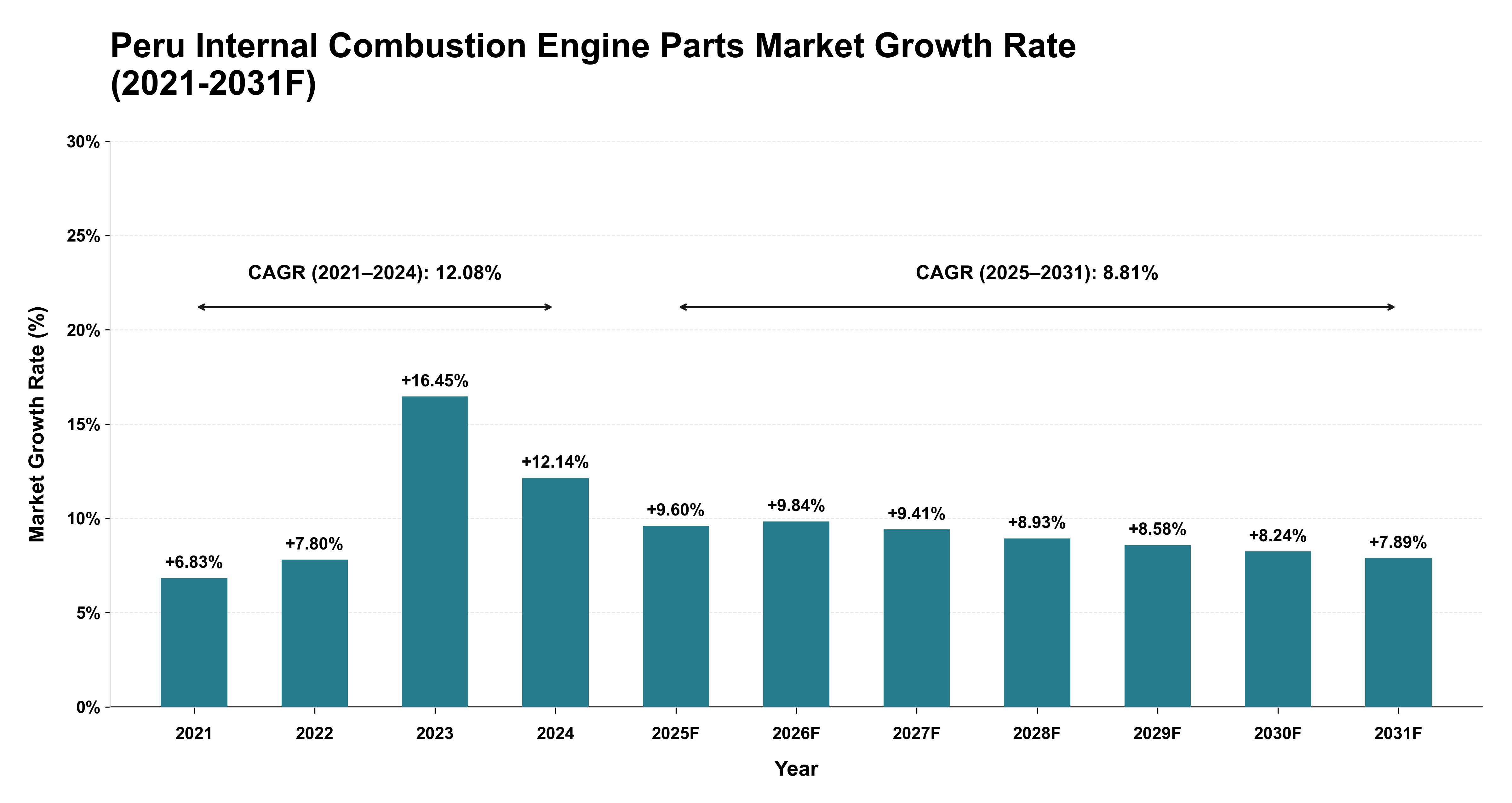 Peru Internal Combustion Engine Parts Market Year-wise Growth Rate (2021-2031F)