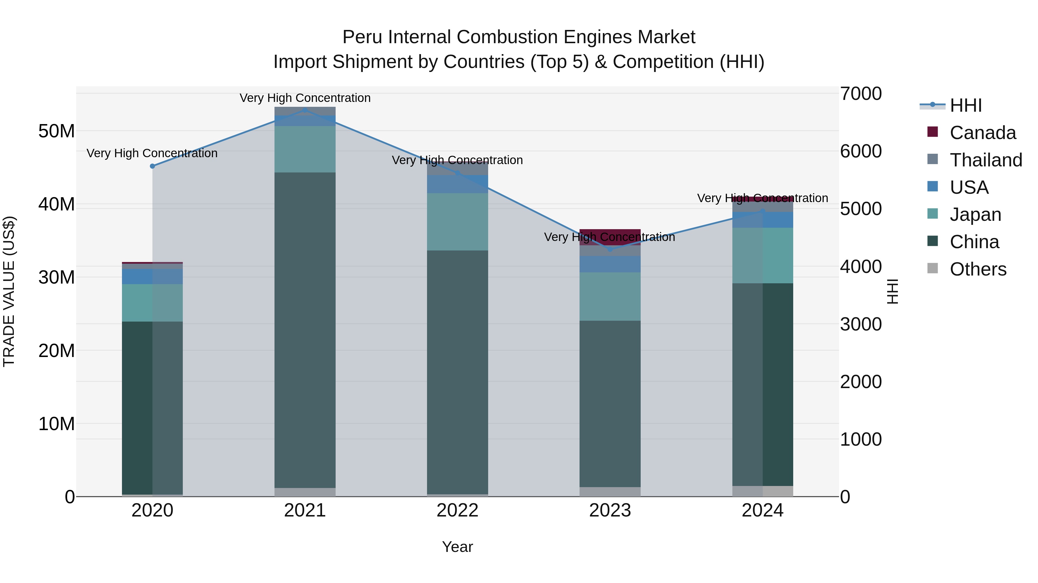 Peru Internal Combustion Engines Market Top 5 Importing Countries and Market Competition (HHI) Analysis