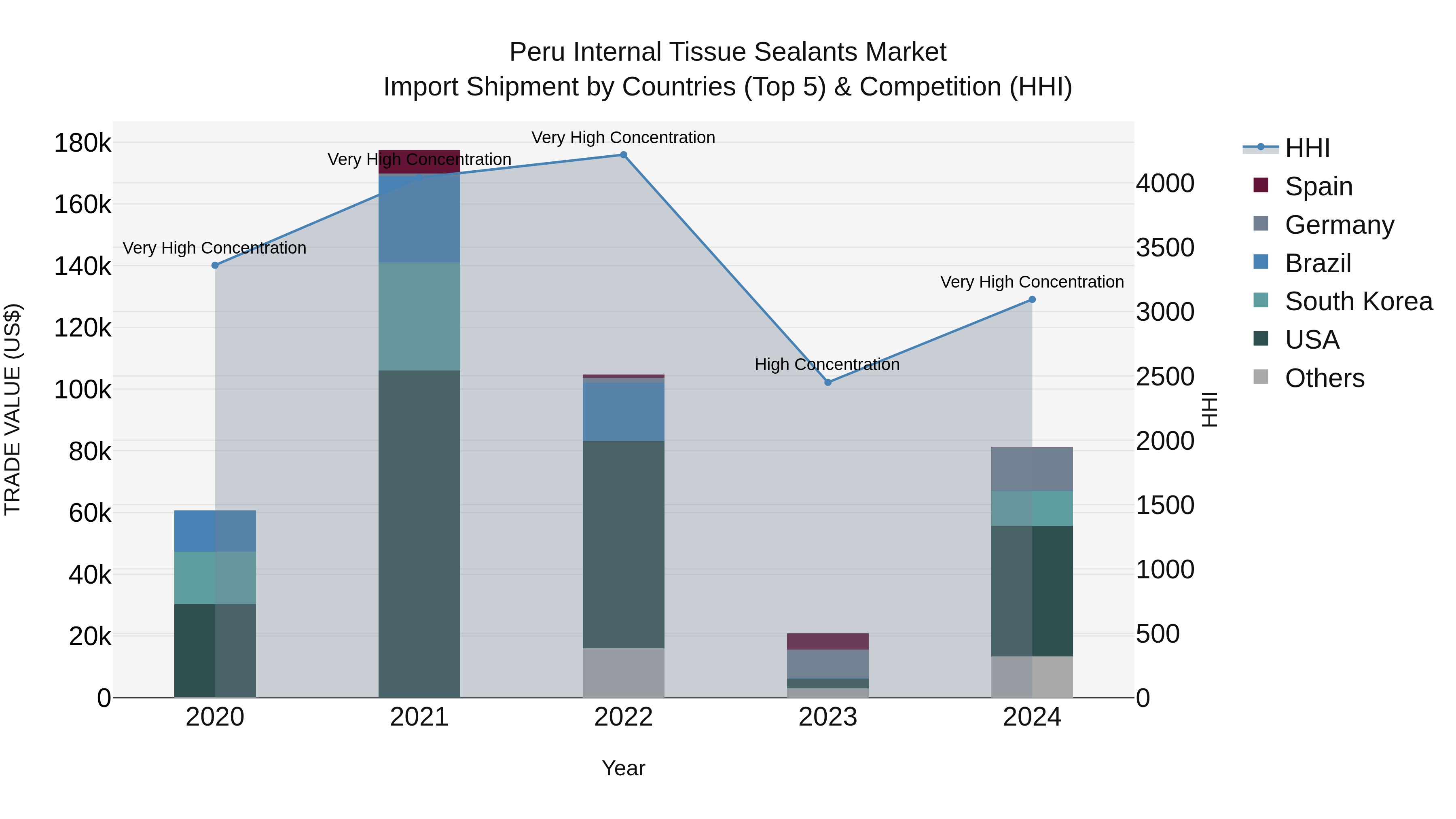 Peru Internal Tissue Sealants Market Top 5 Importing Countries and Market Competition (HHI) Analysis