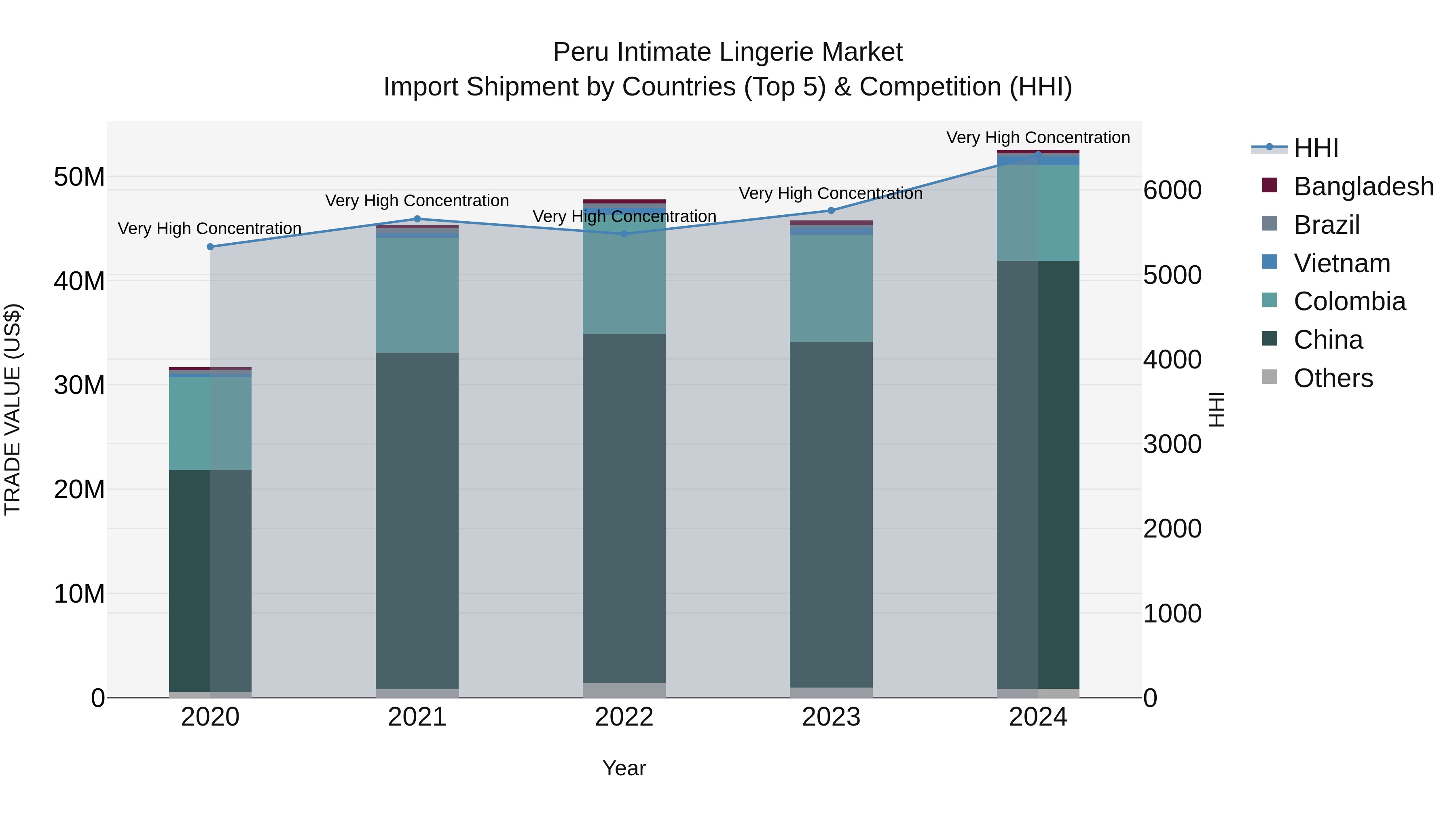 Peru Intimate Lingerie Market Top 5 Importing Countries and Market Competition (HHI) Analysis