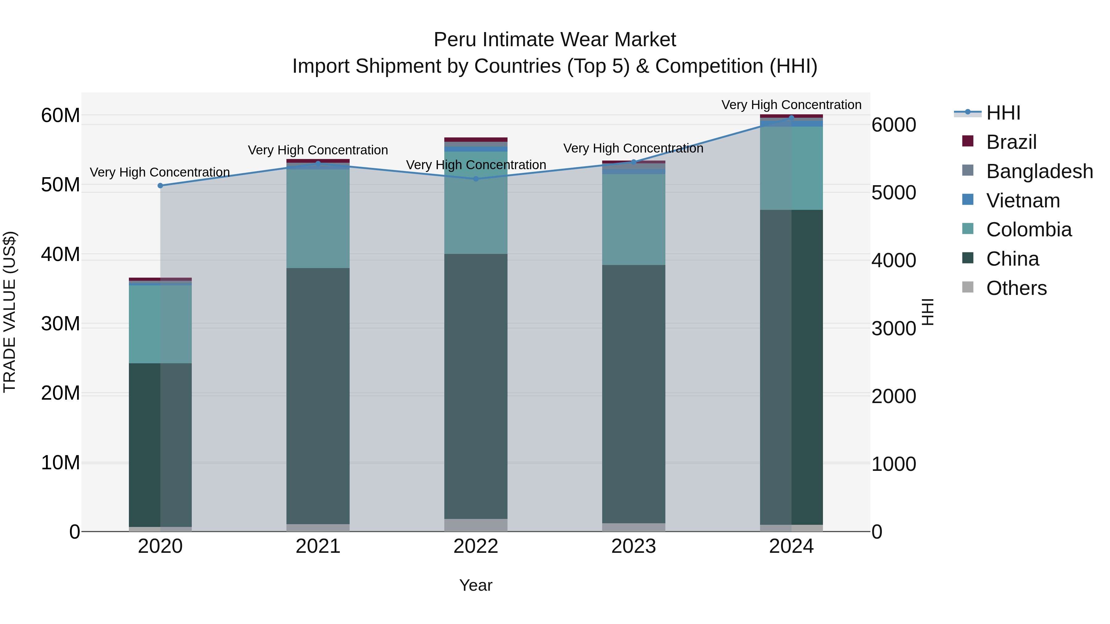 Peru Intimate Wear Market Top 5 Importing Countries and Market Competition (HHI) Analysis