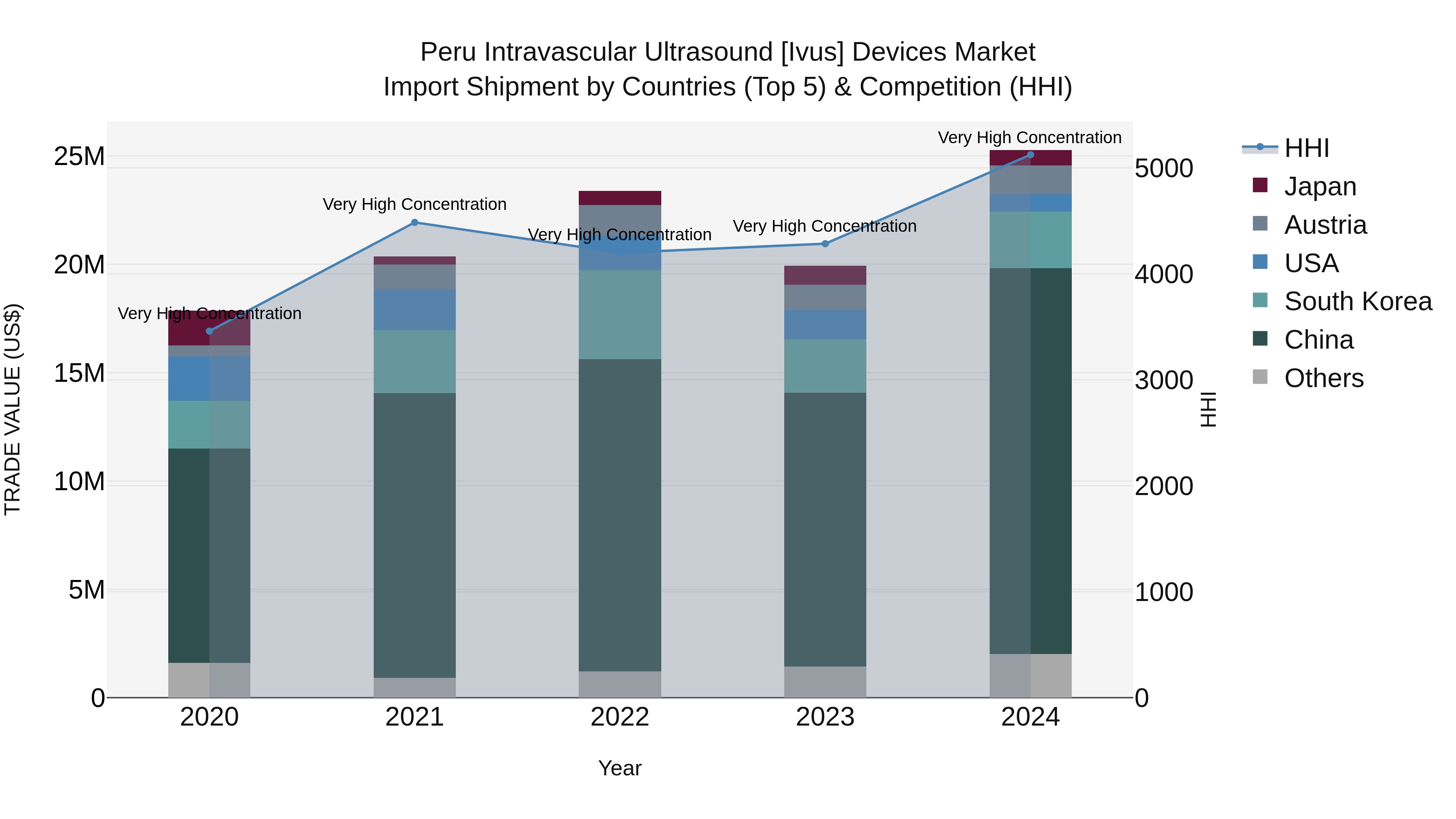 Peru Intravascular Ultrasound [Ivus] Devices Market Top 5 Importing Countries and Market Competition (HHI) Analysis