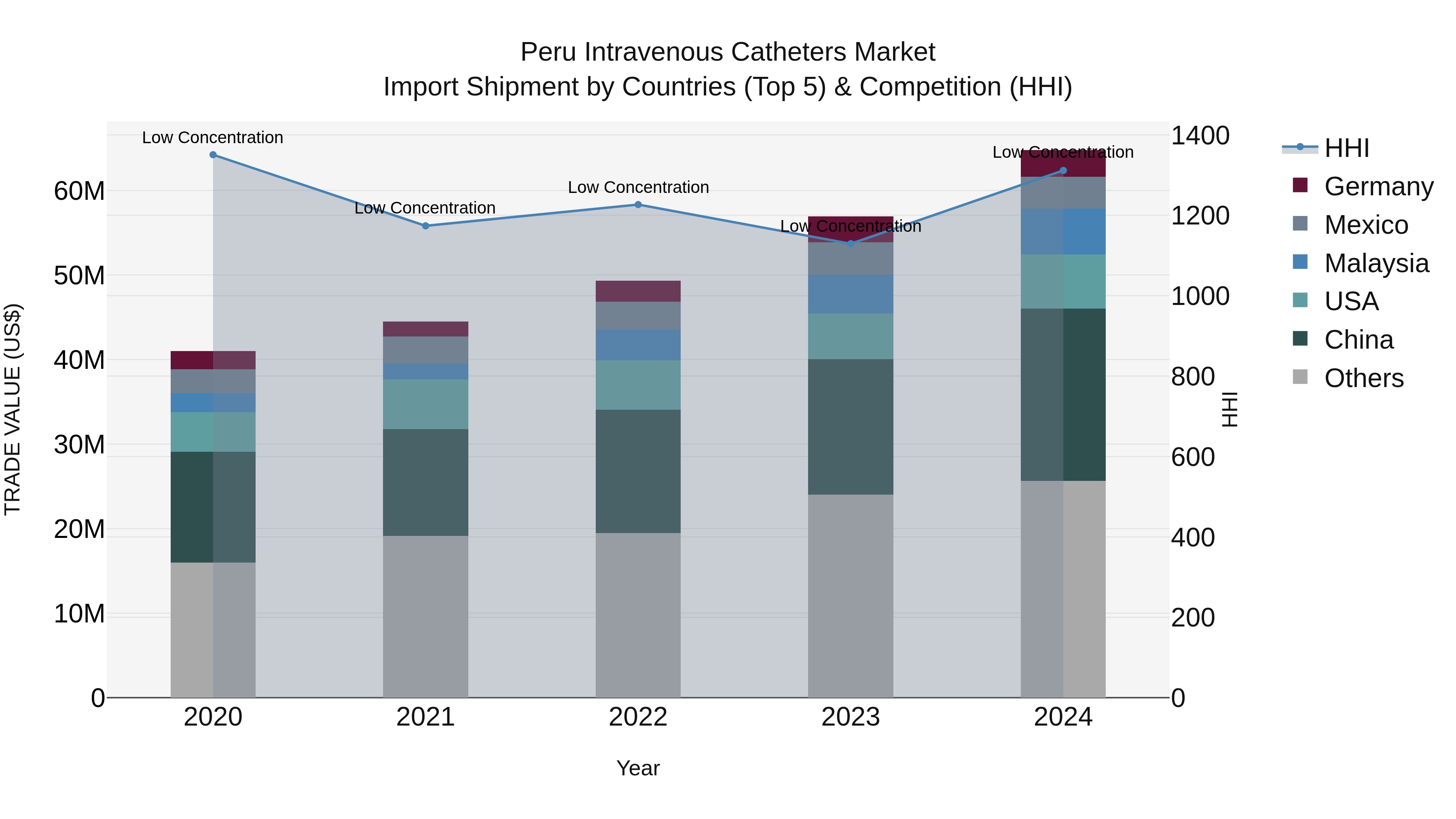 Peru Intravenous Catheters Market Top 5 Importing Countries and Market Competition (HHI) Analysis
