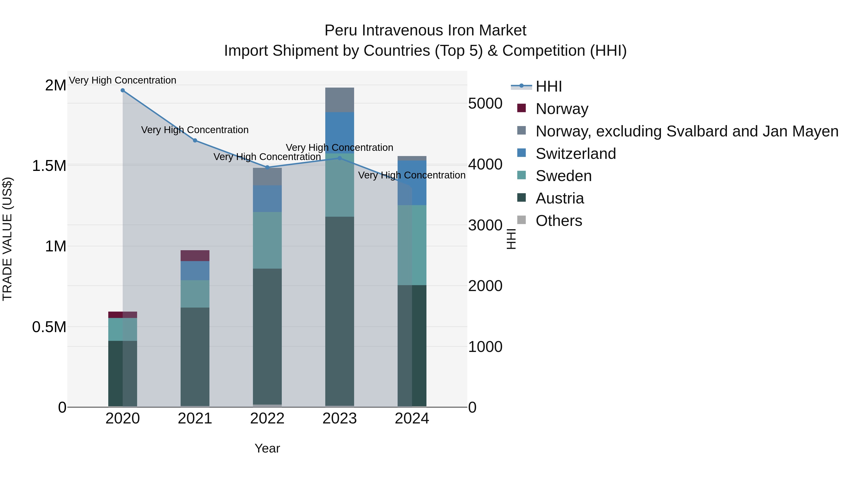 Peru Intravenous Iron Market Top 5 Importing Countries and Market Competition (HHI) Analysis