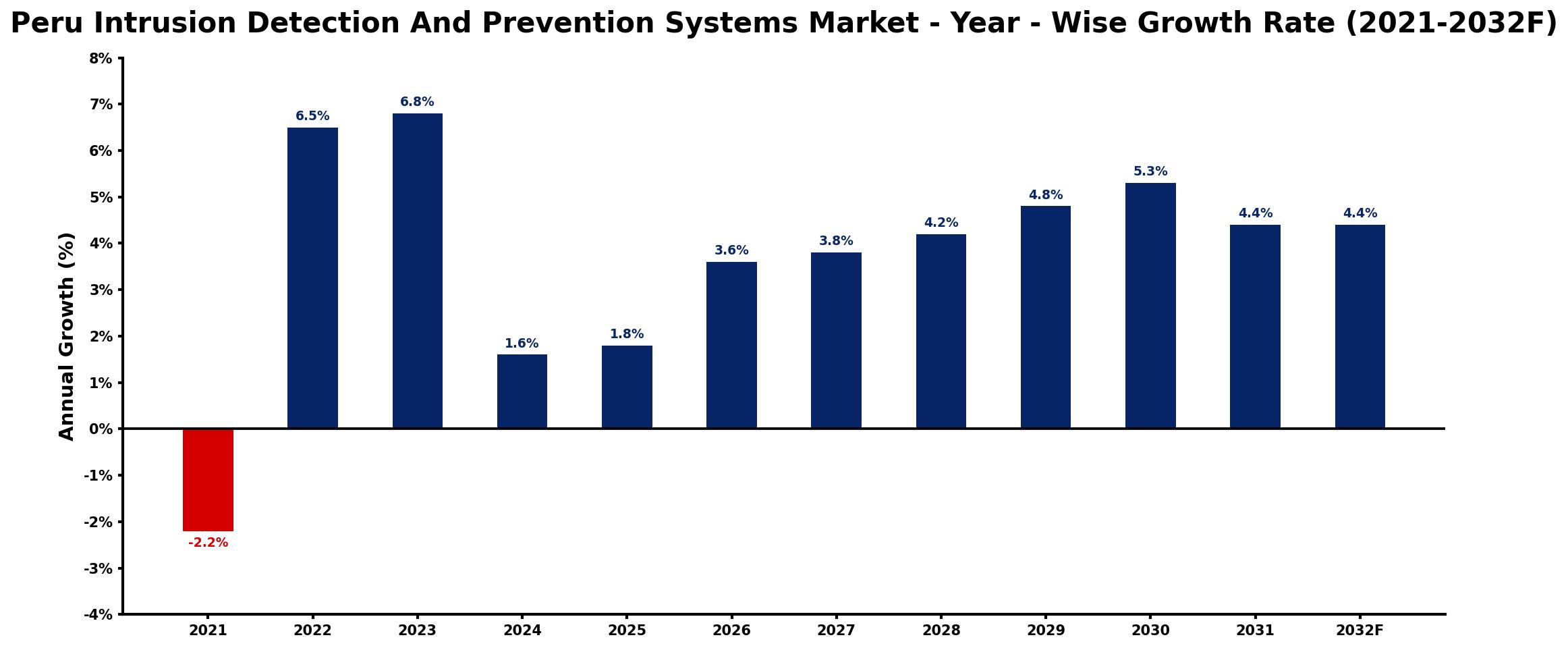 Peru Intrusion Detection And Prevention Systems Market Year-wise Growth Rate and Key Drivers