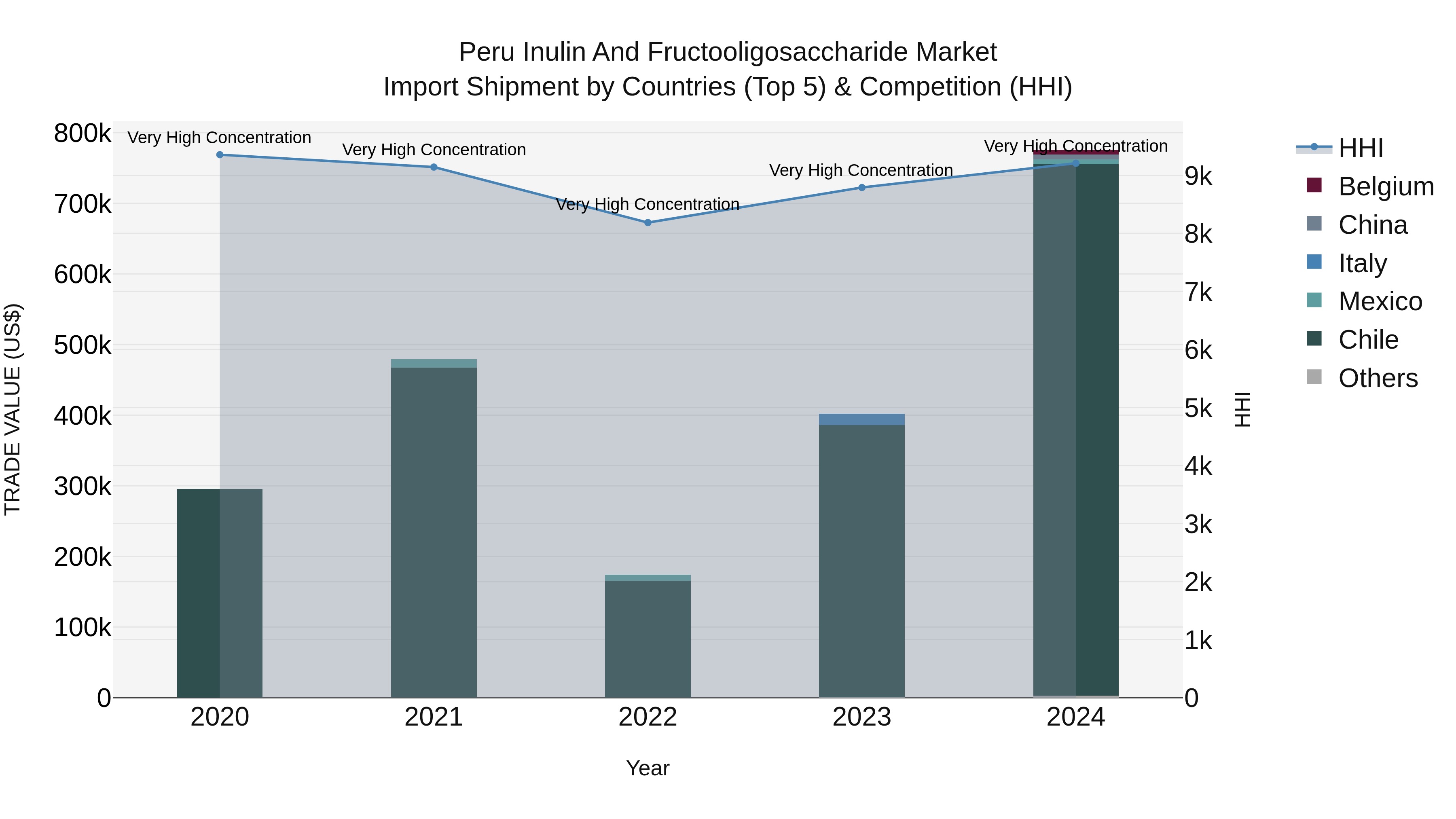 Peru Inulin And Fructooligosaccharide Market Top 5 Importing Countries and Market Competition (HHI) Analysis