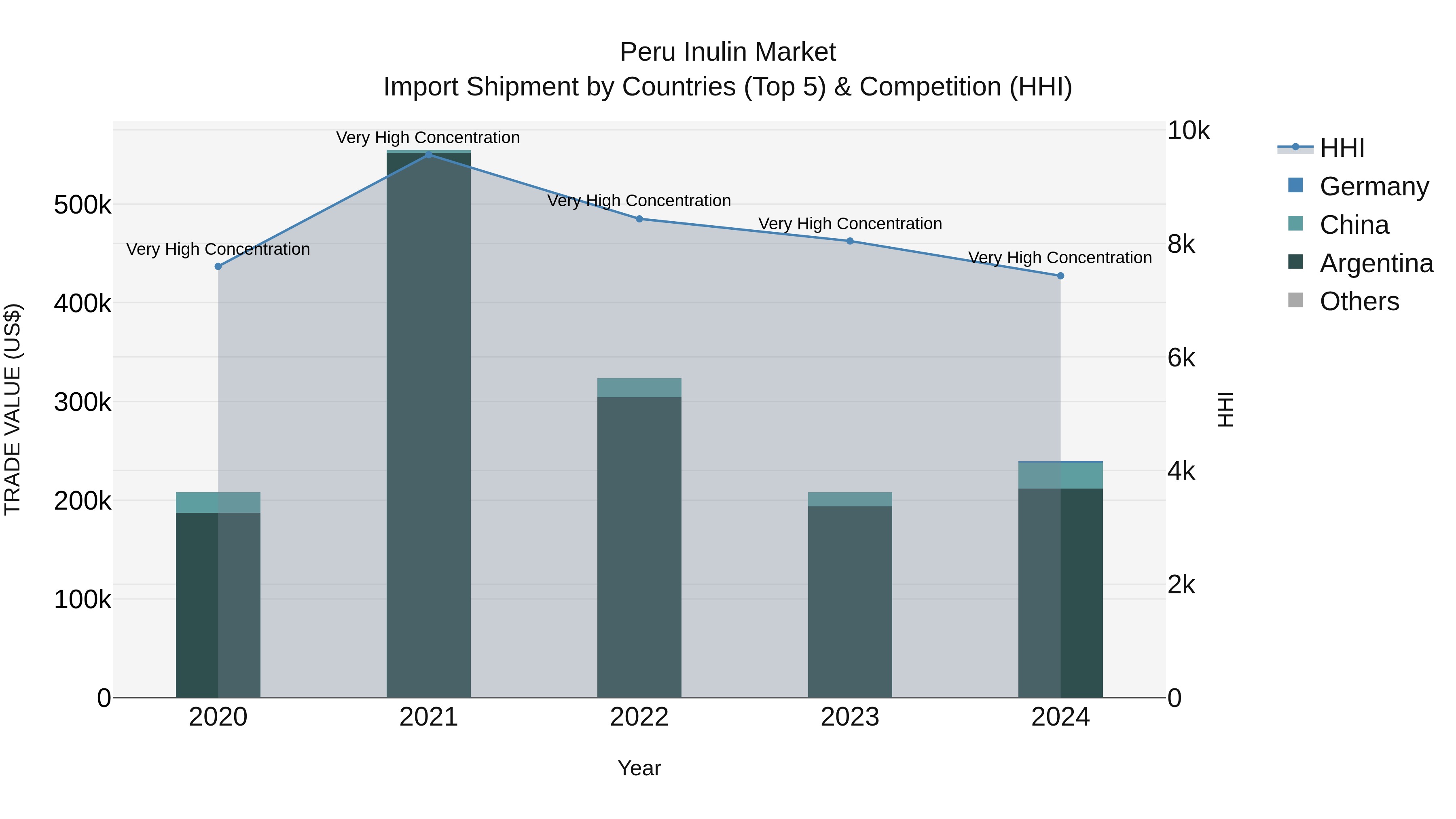 Peru Inulin Market Top 5 Importing Countries and Market Competition (HHI) Analysis