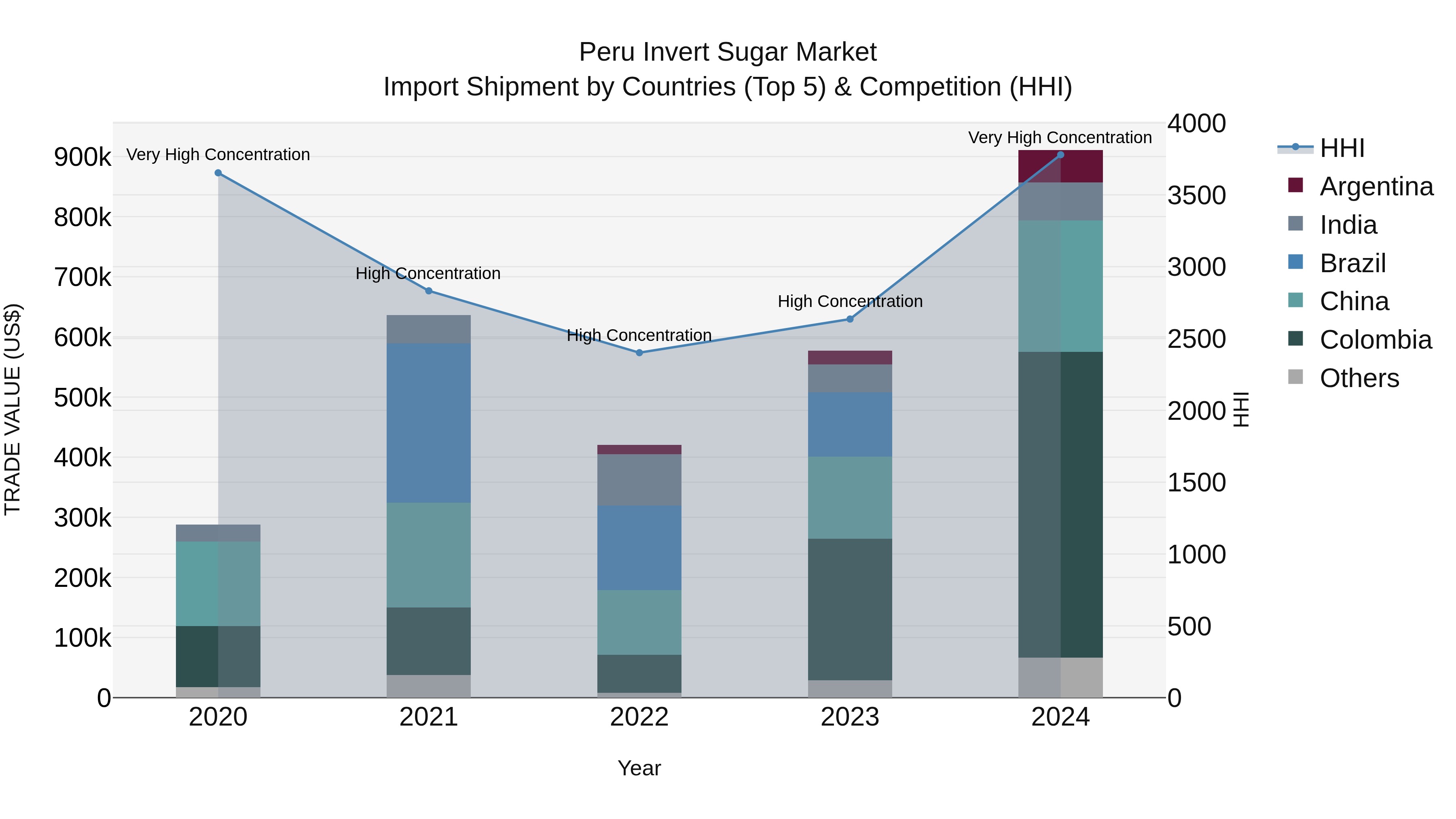Peru Invert Sugar Market Top 5 Importing Countries and Market Competition (HHI) Analysis