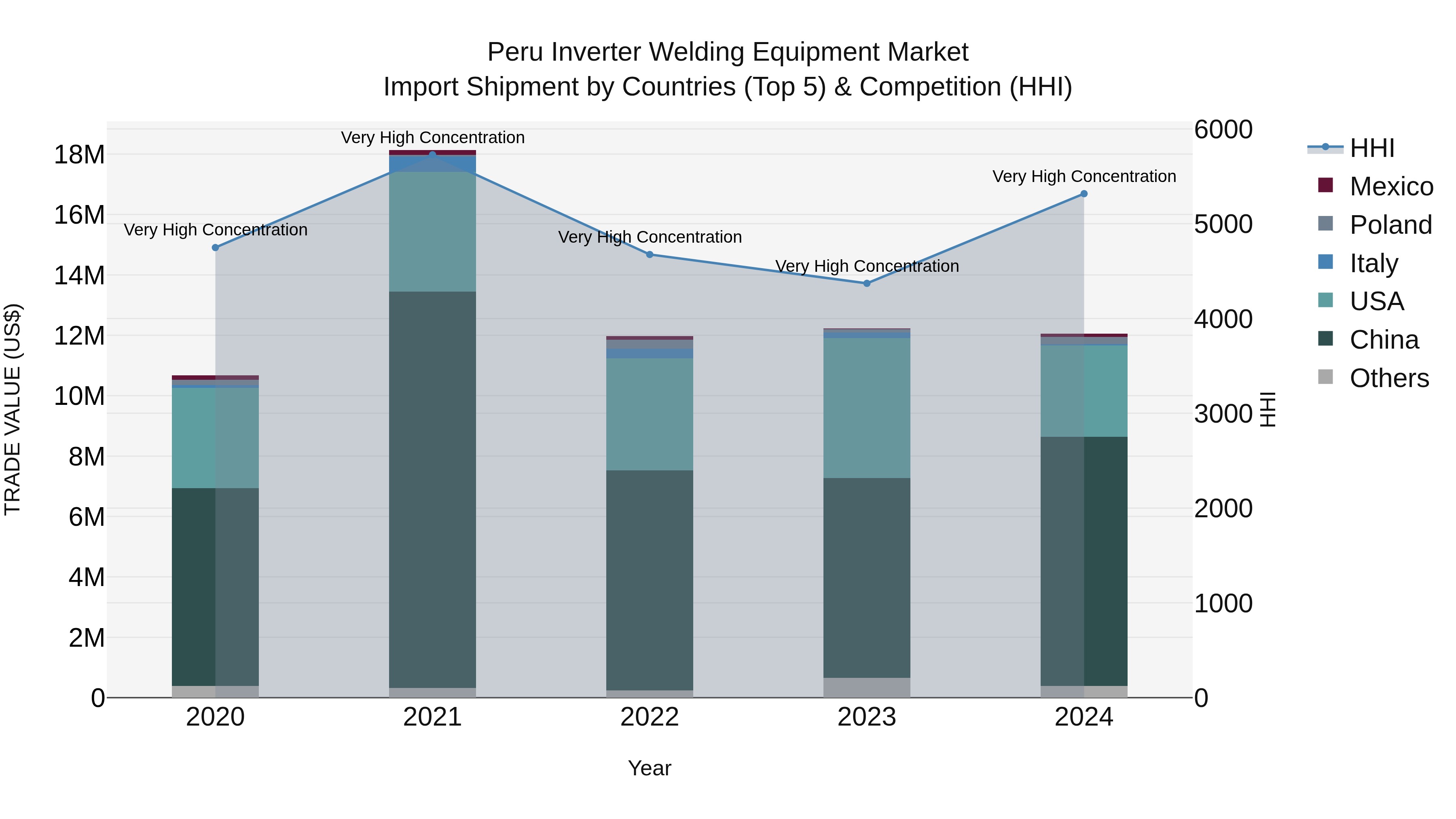 Peru Inverter Welding Equipment Market Top 5 Importing Countries and Market Competition (HHI) Analysis