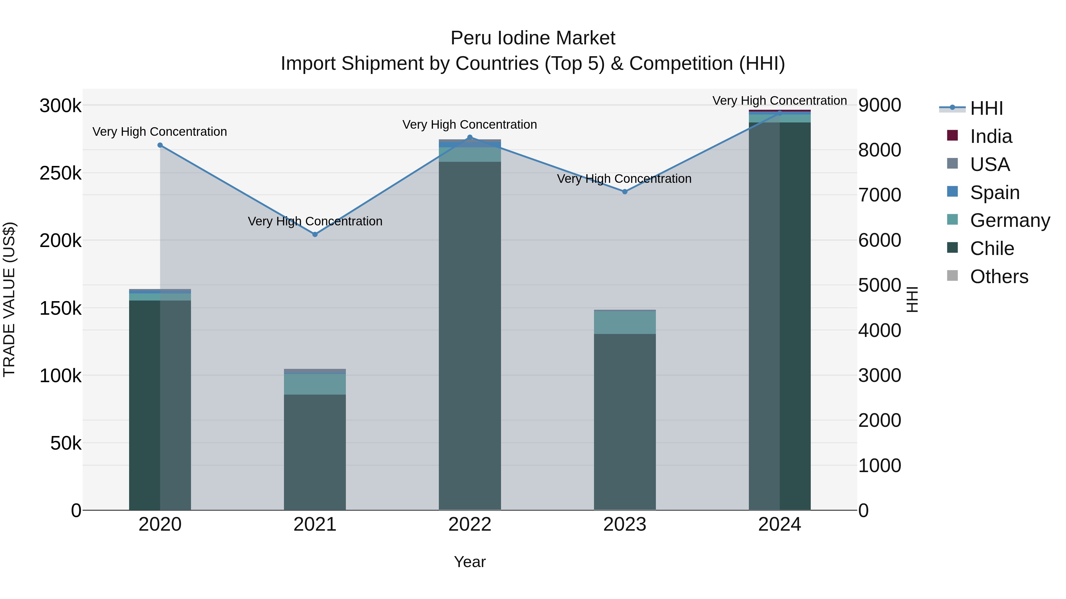 Peru Iodine Market Top 5 Importing Countries and Market Competition (HHI) Analysis