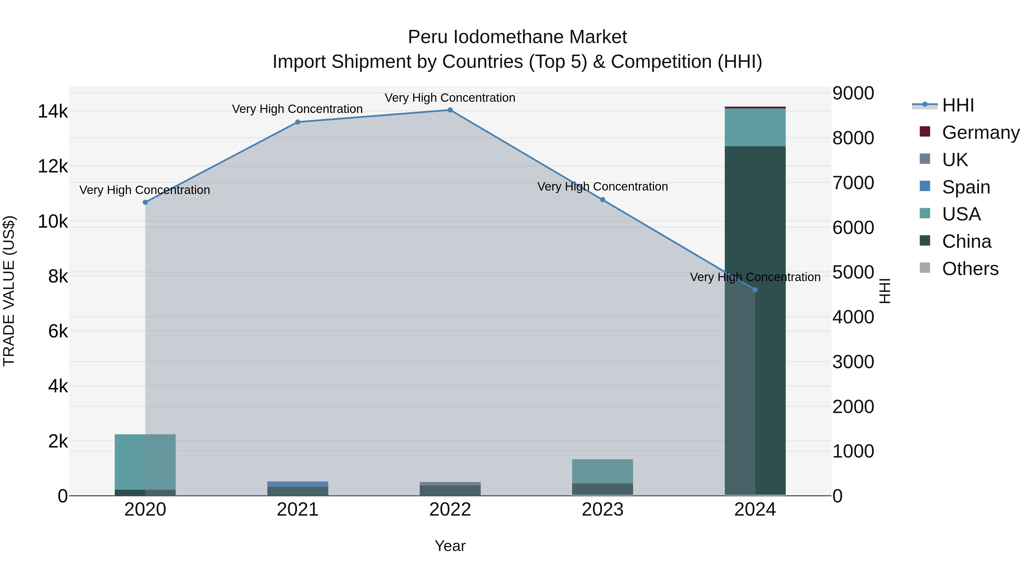 Peru Iodomethane Market Top 5 Importing Countries and Market Competition (HHI) Analysis