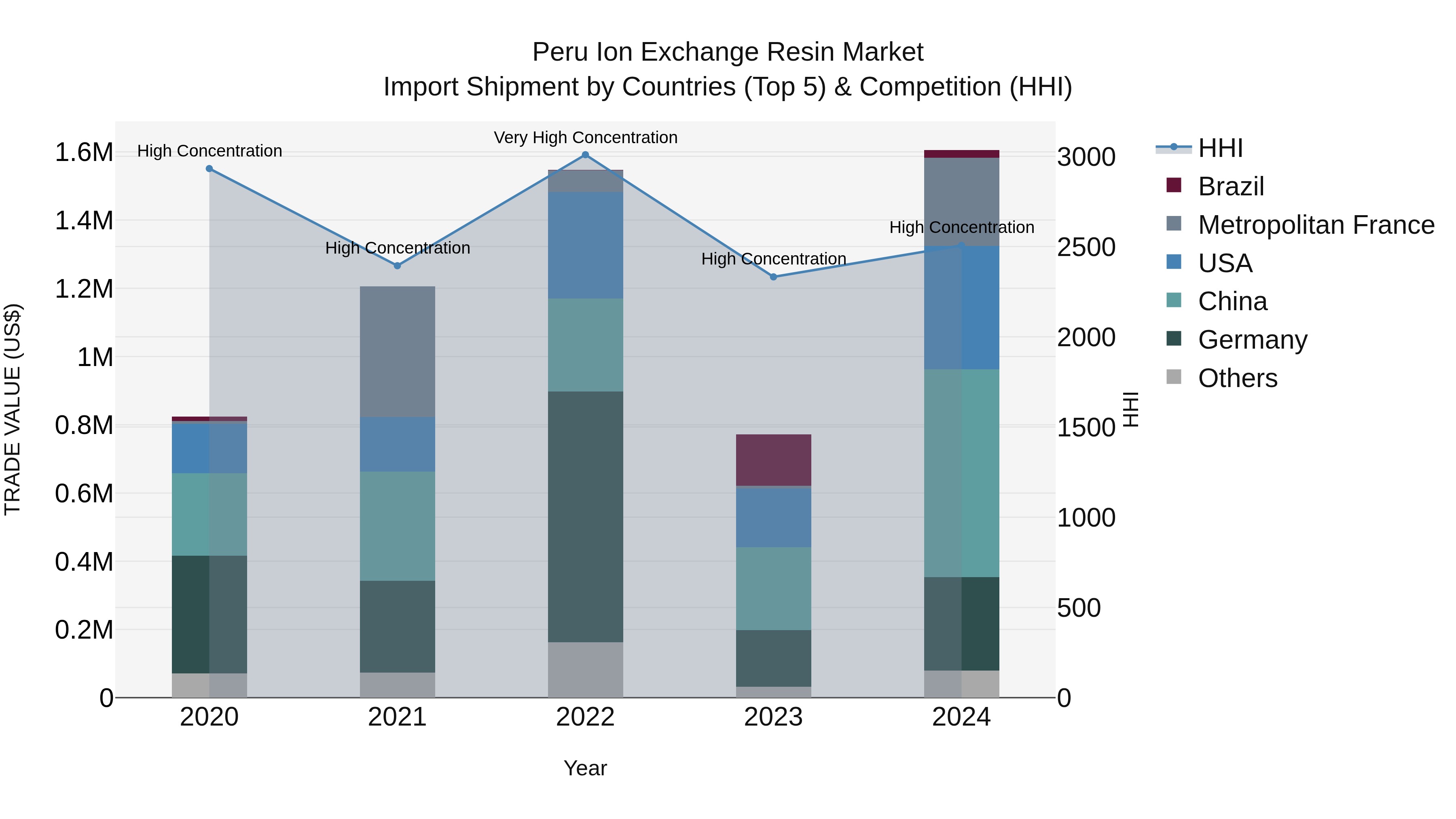 Peru Ion Exchange Resin Market Top 5 Importing Countries and Market Competition (HHI) Analysis