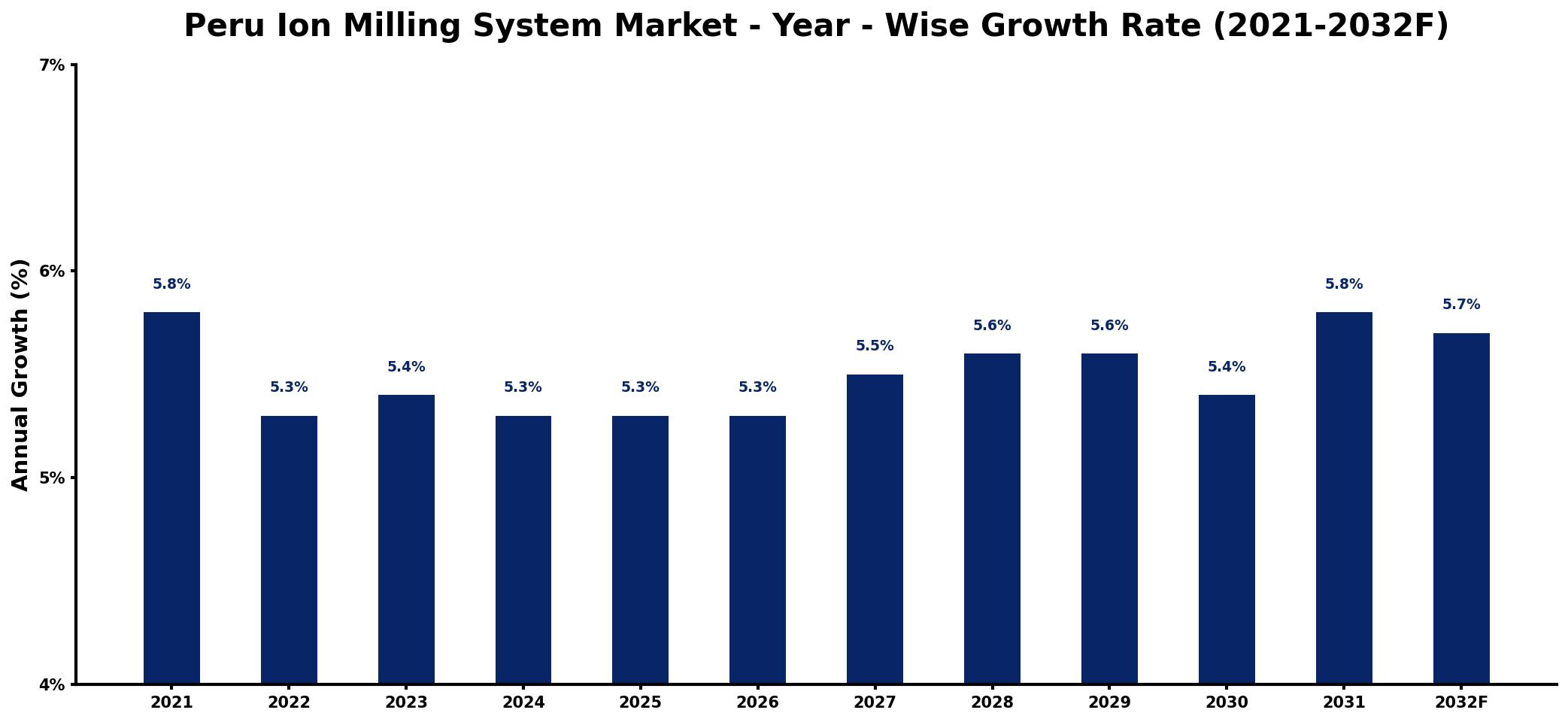 Peru Ion Milling System Market Year-wise Growth Rate and Key Drivers